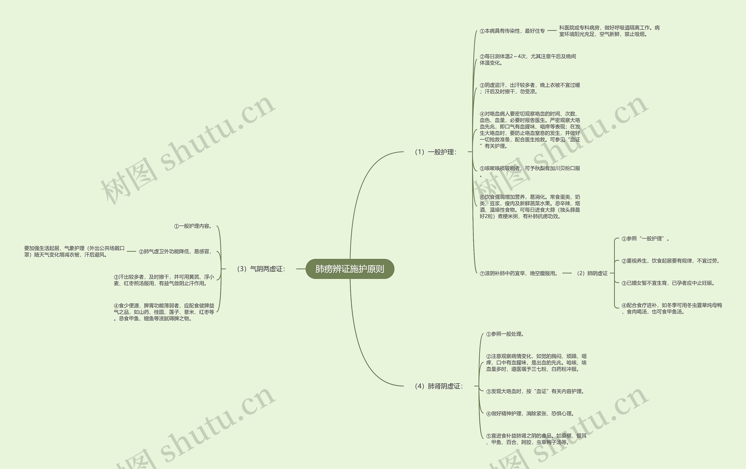 肺痨辨证施护原则思维导图