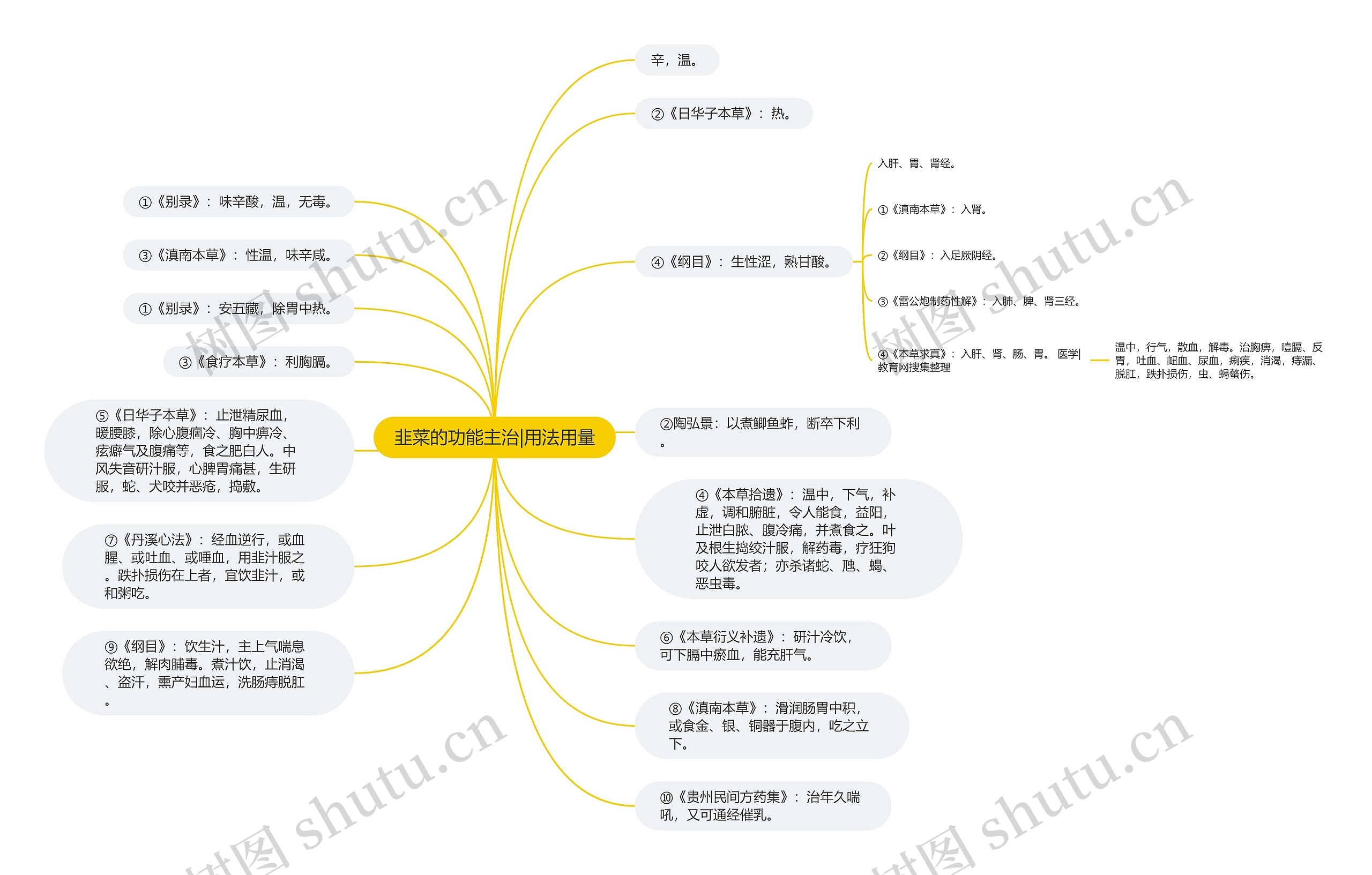 韭菜的功能主治|用法用量