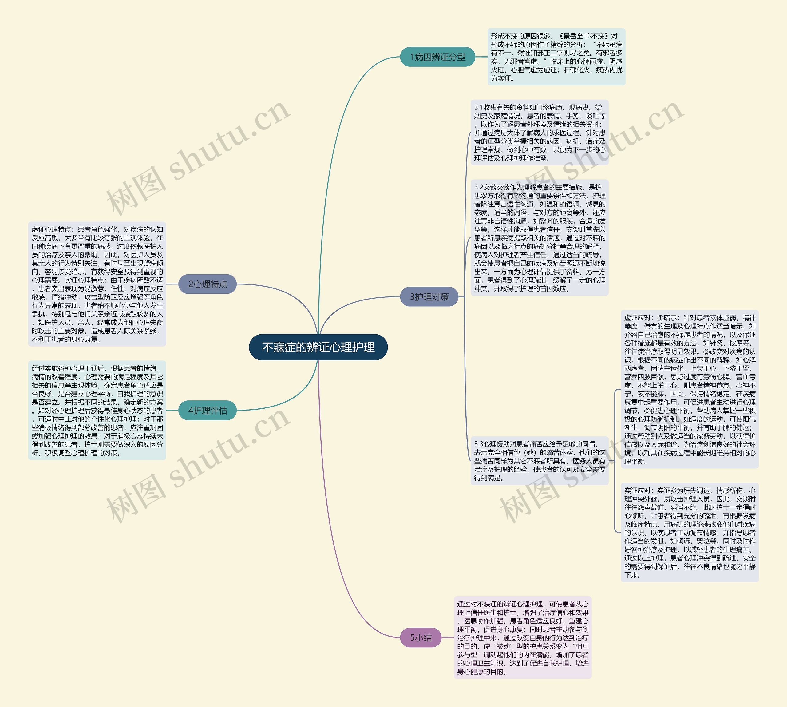 不寐症的辨证心理护理思维导图