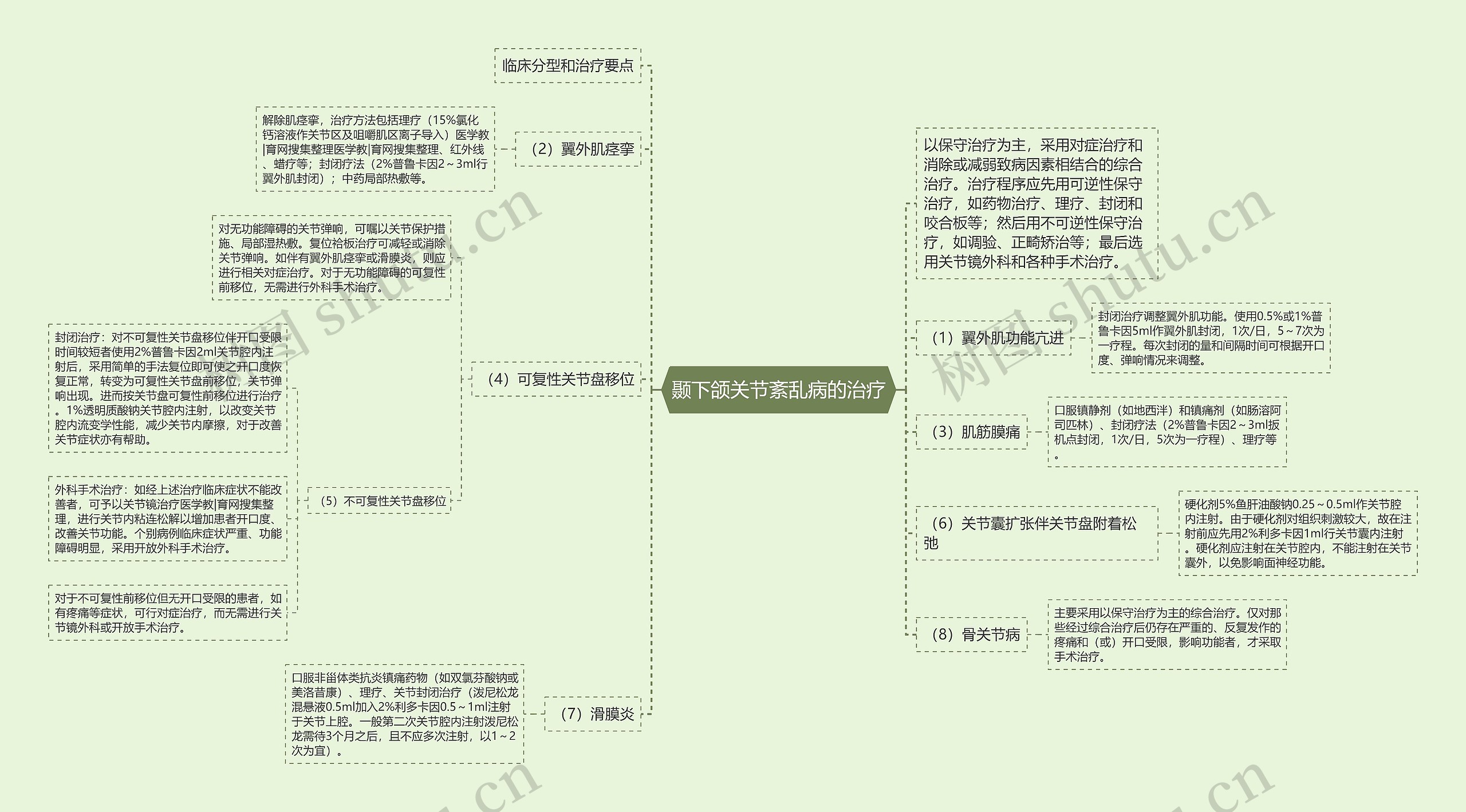 颞下颌关节紊乱病的治疗思维导图