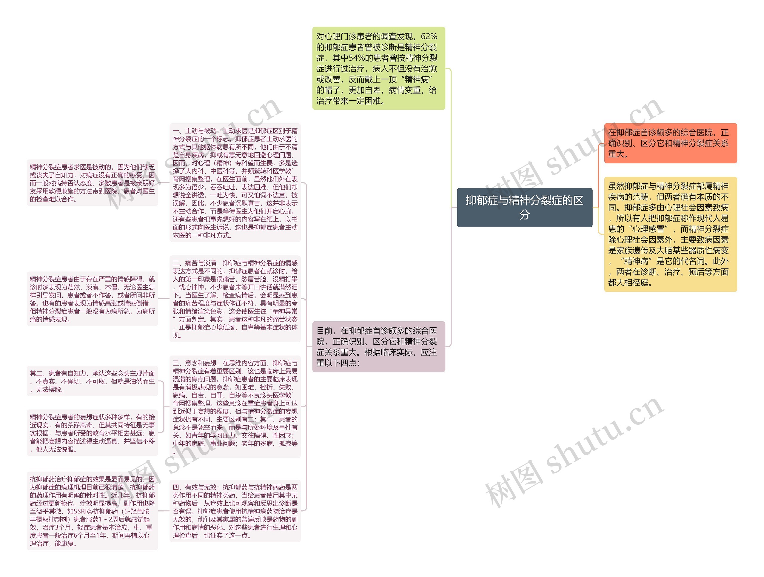 抑郁症与精神分裂症的区分思维导图