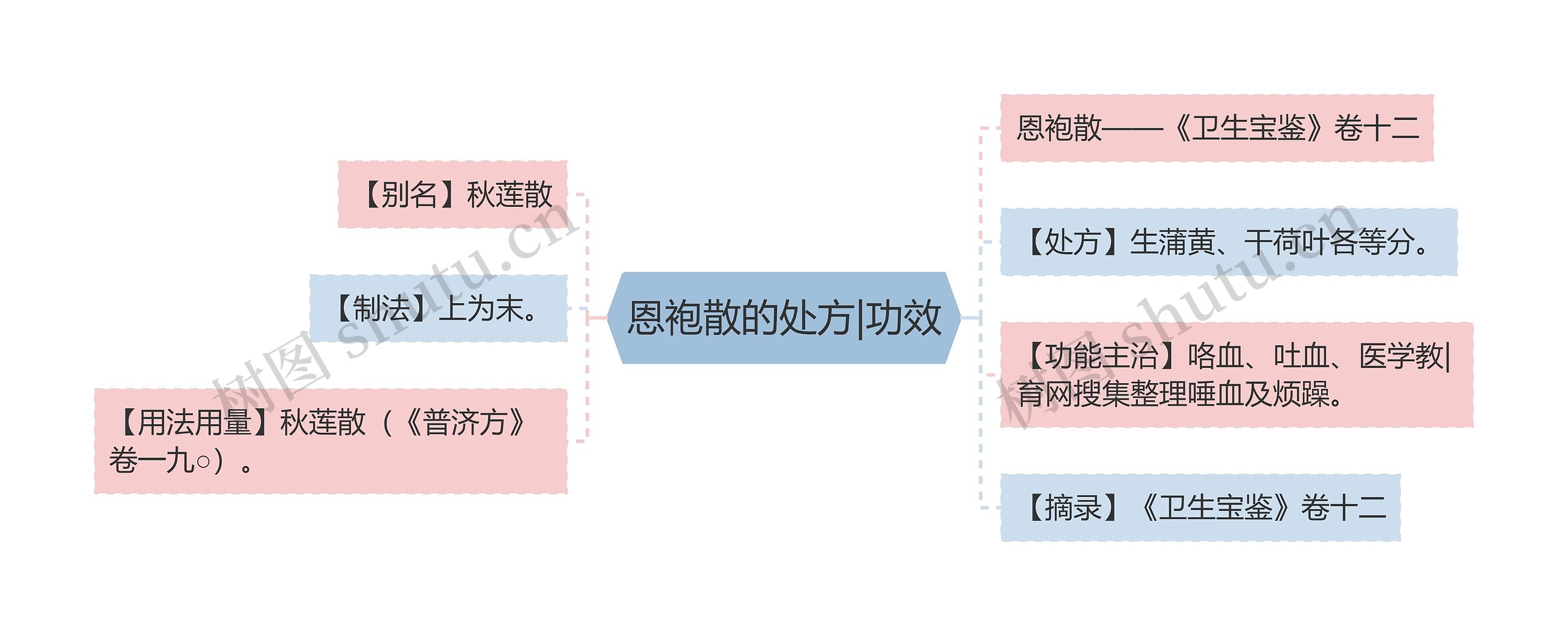 恩袍散的处方|功效思维导图