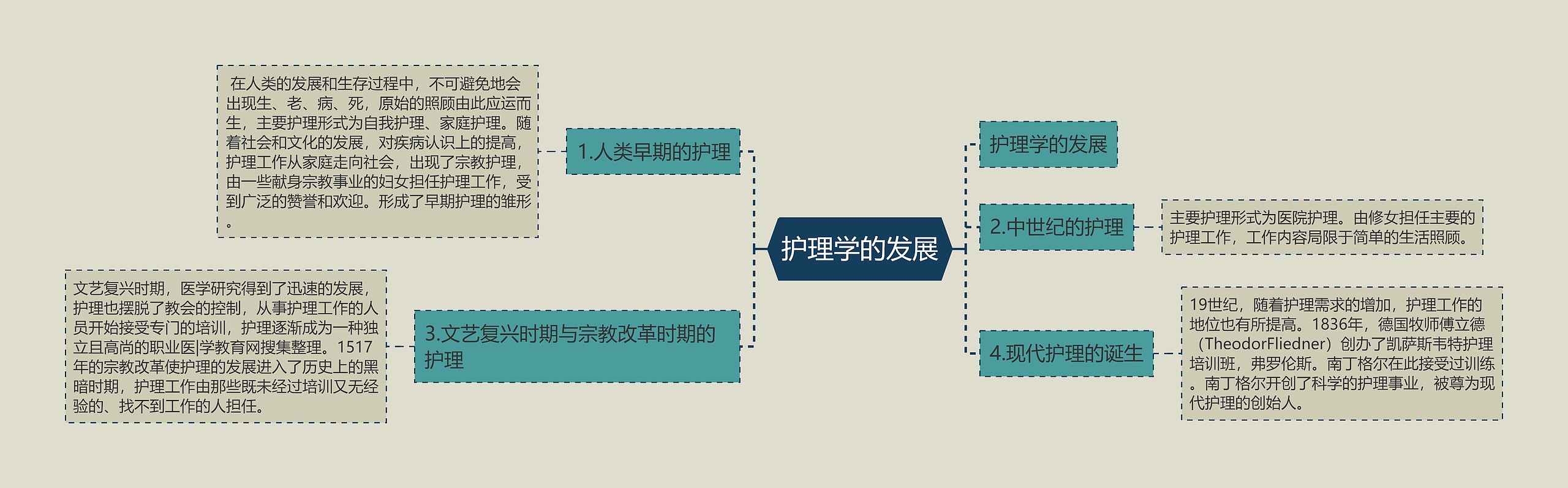 护理学的发展 护理学的发展