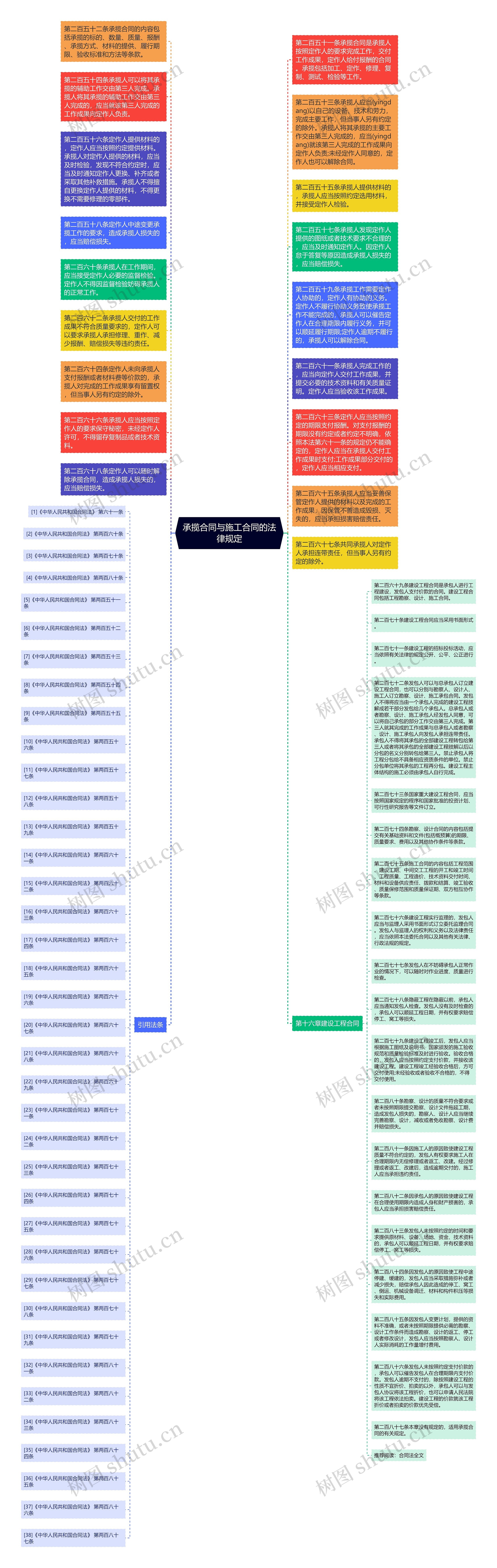 承揽合同与施工合同的法律规定