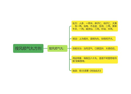 搜风顺气丸方剂