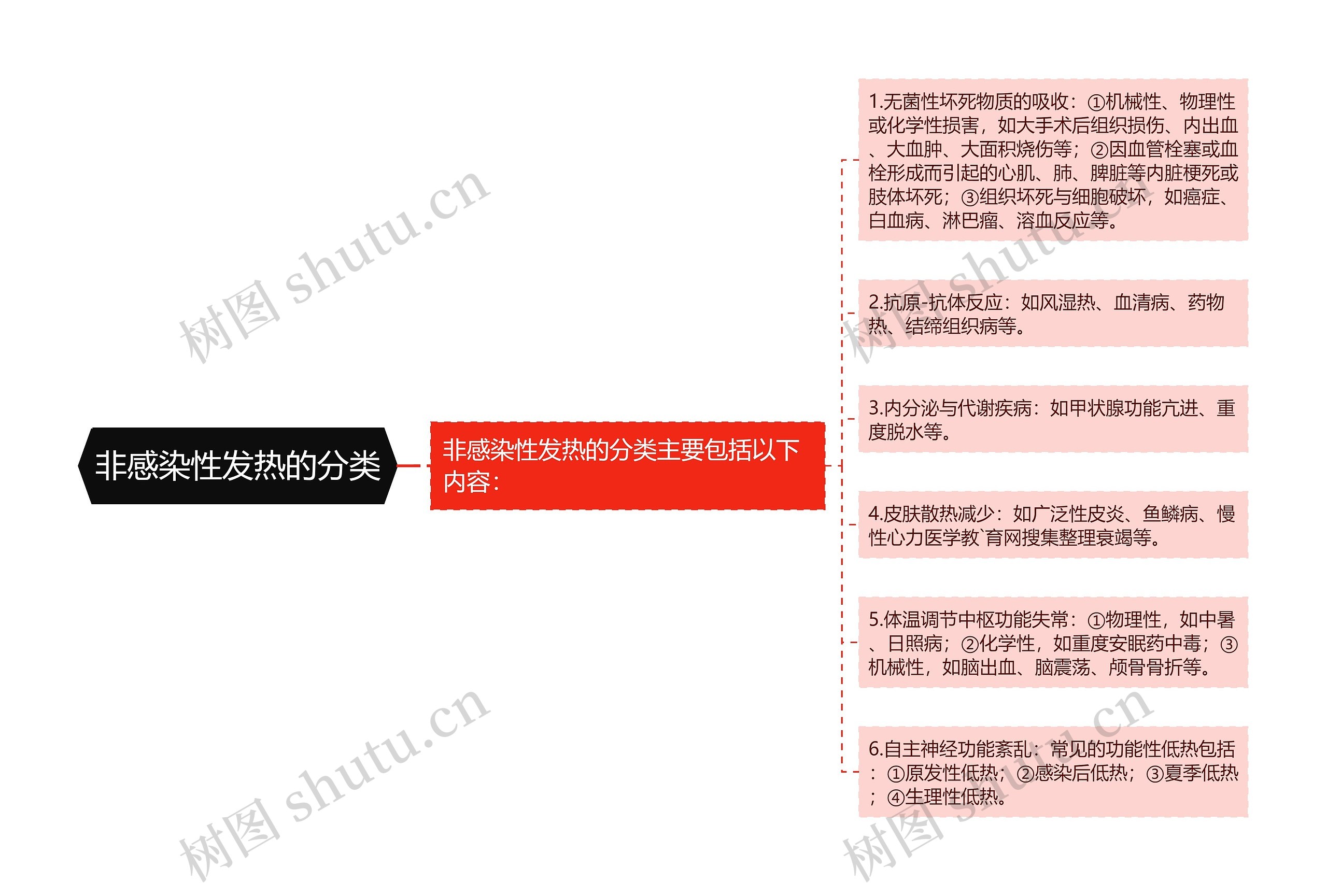 非感染性发热的分类思维导图