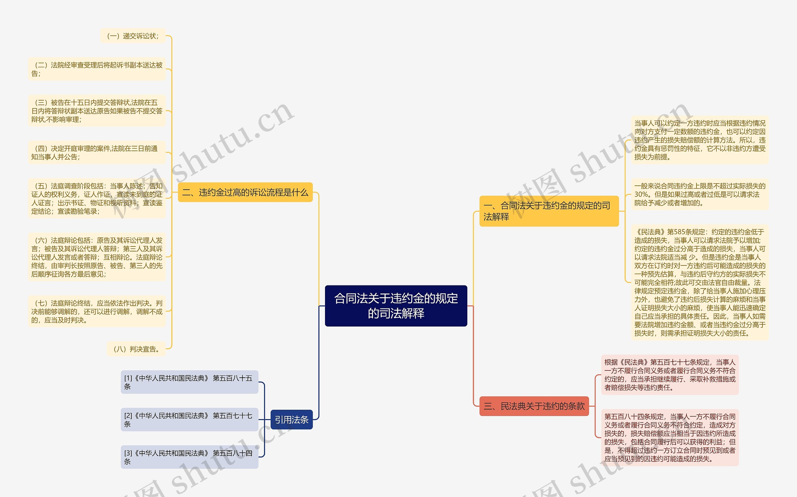 合同法关于违约金的规定的司法解释思维导图