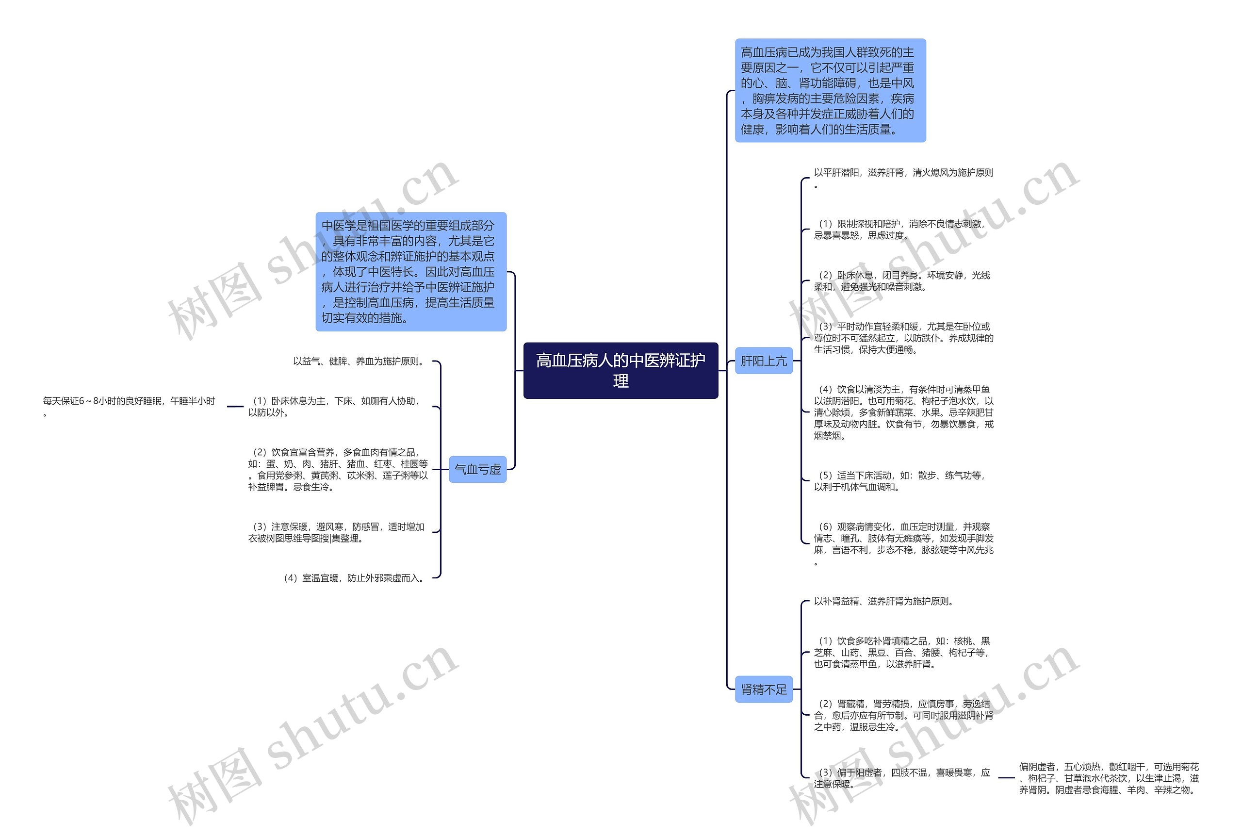 高血压病人的中医辨证护理思维导图