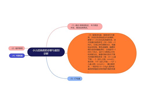 小儿结核病的诊断与鉴别诊断