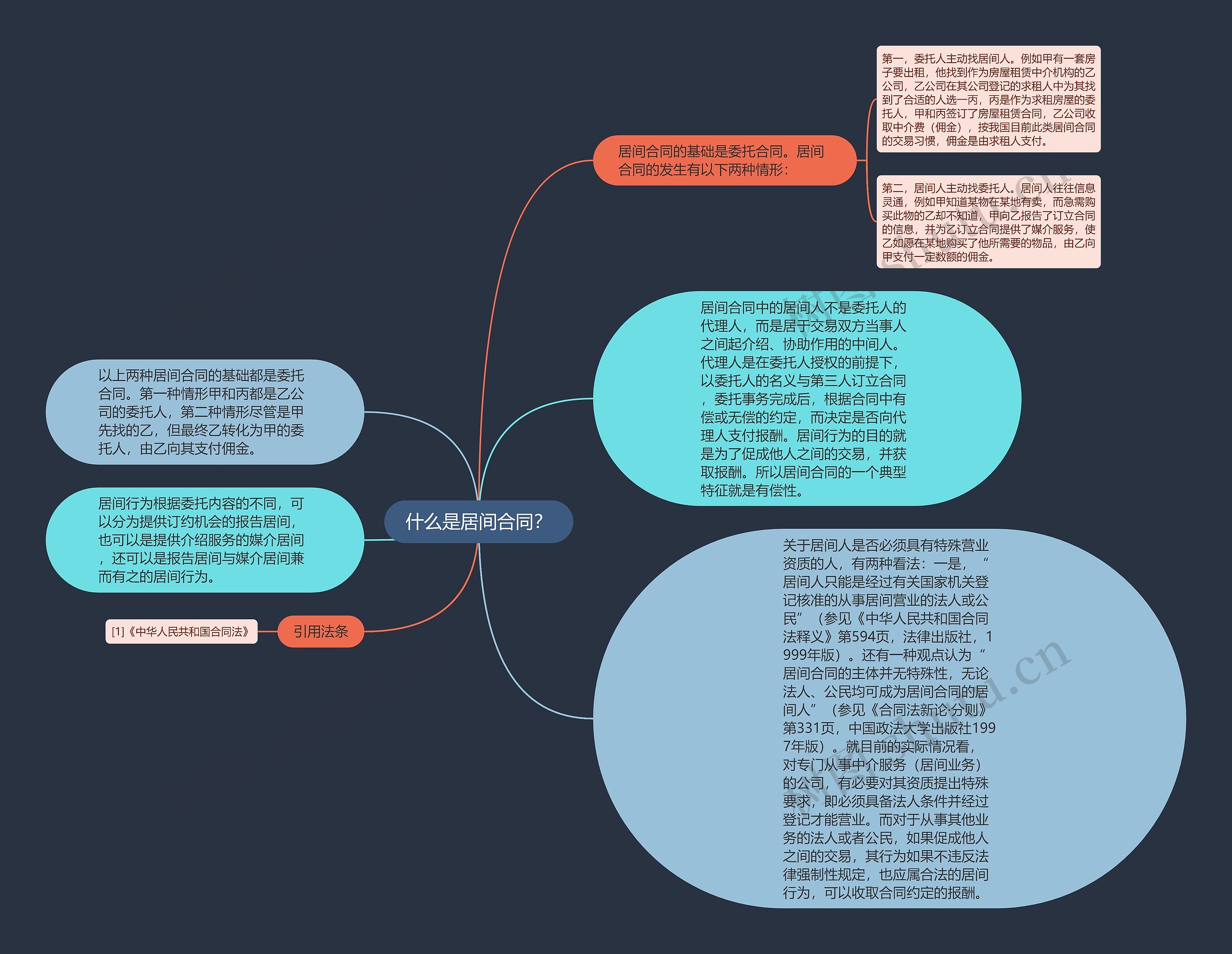 什么是居间合同？思维导图