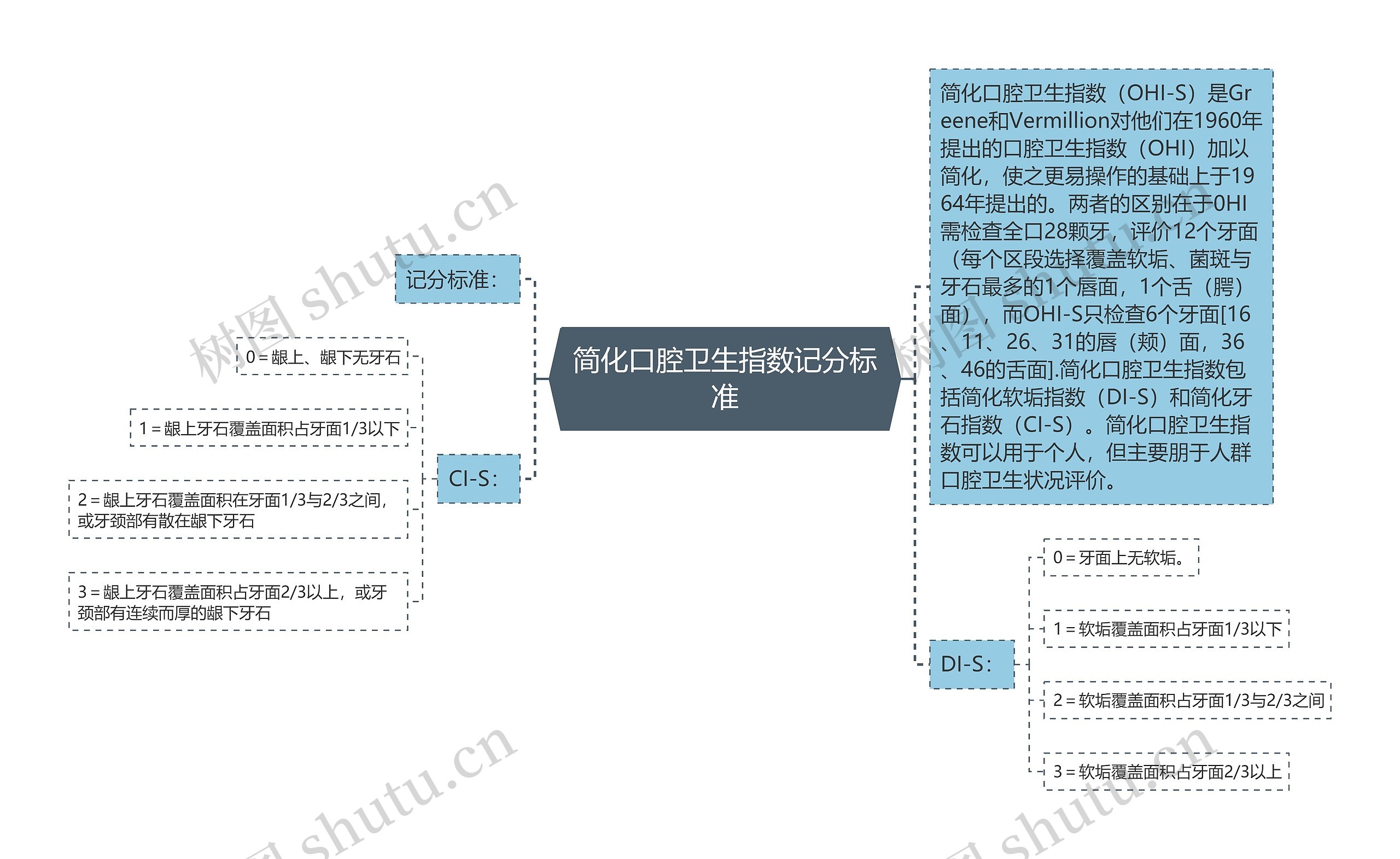 简化口腔卫生指数记分标准思维导图