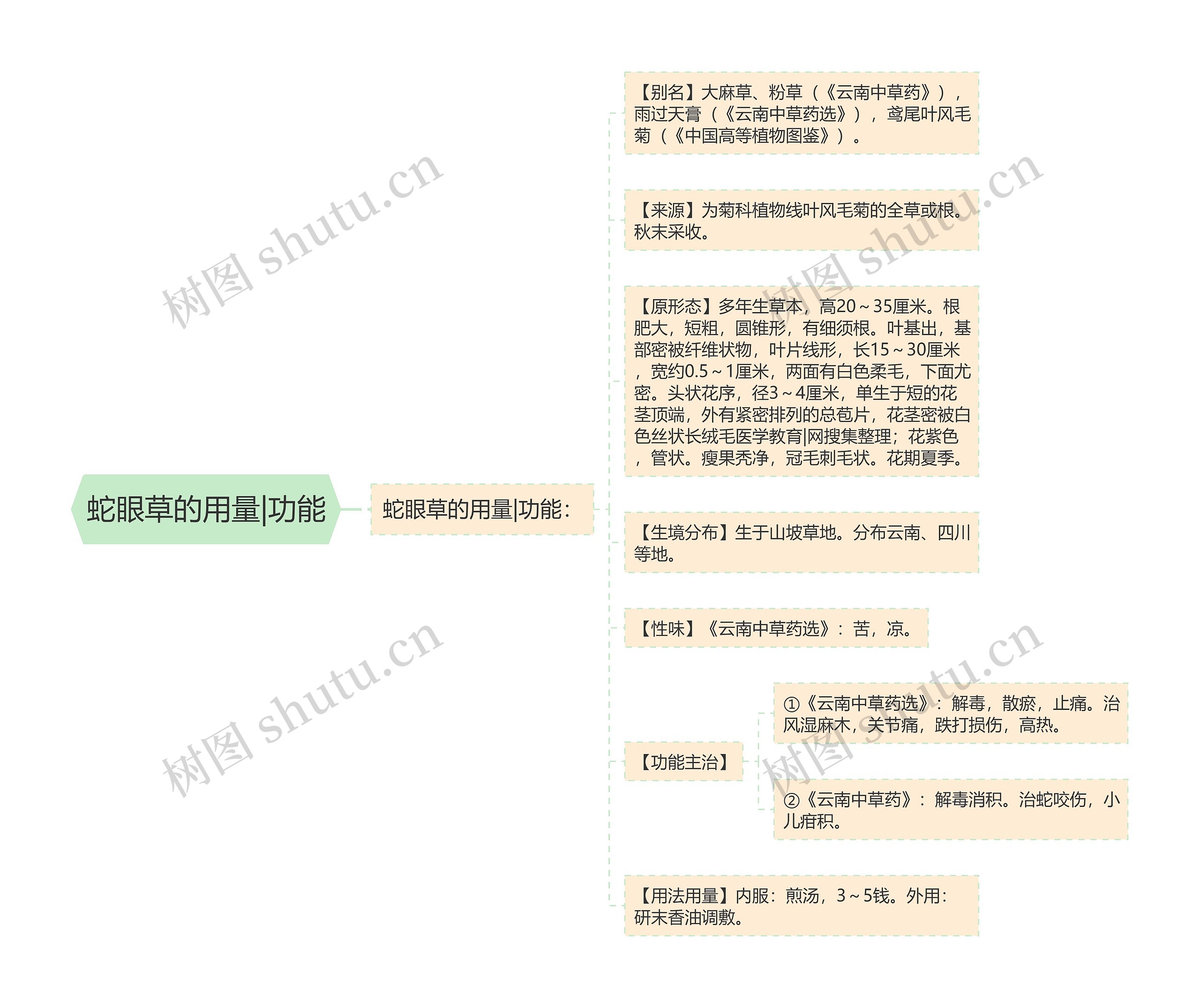 蛇眼草的用量|功能思维导图