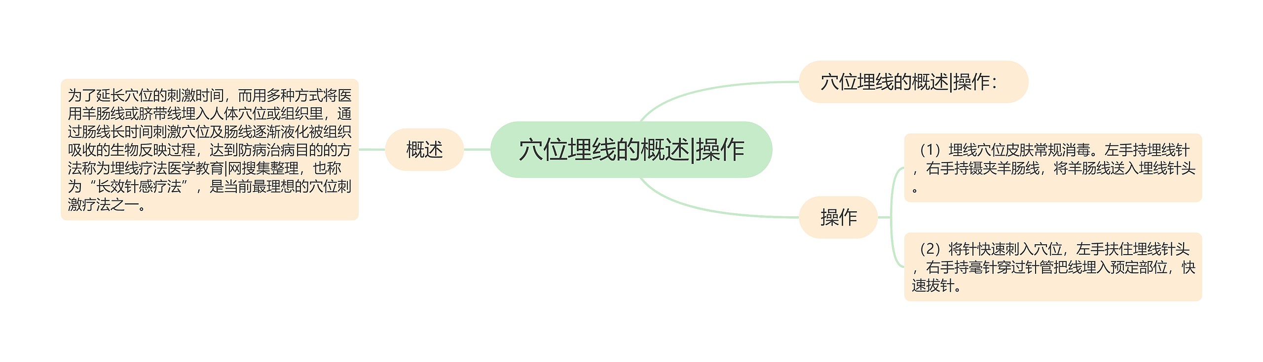穴位埋线的概述|操作 穴位埋线的概述|操作