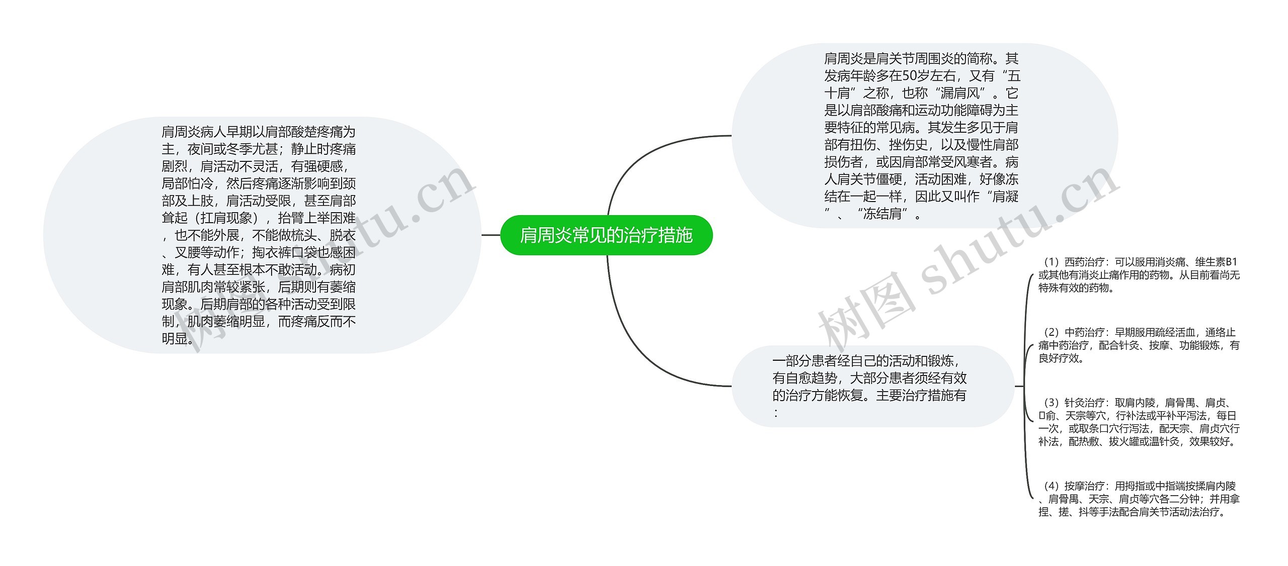 肩周炎常见的治疗措施思维导图