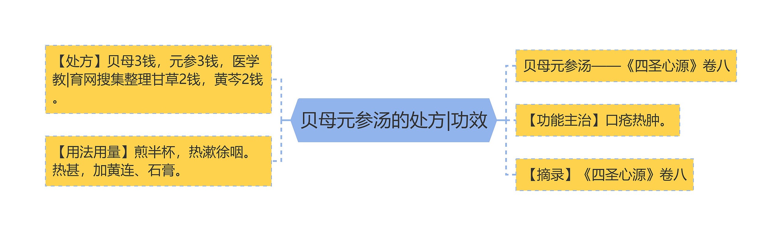 贝母元参汤的处方|功效