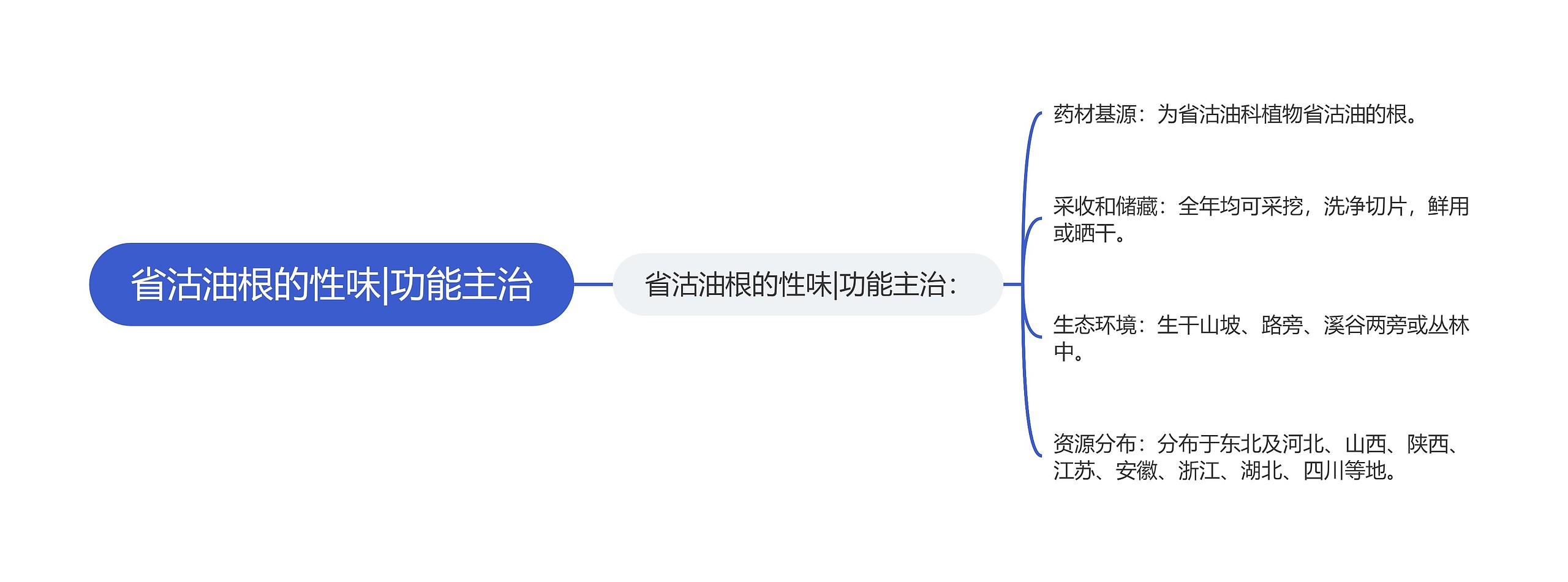 省沽油根的性味|功能主治思维导图