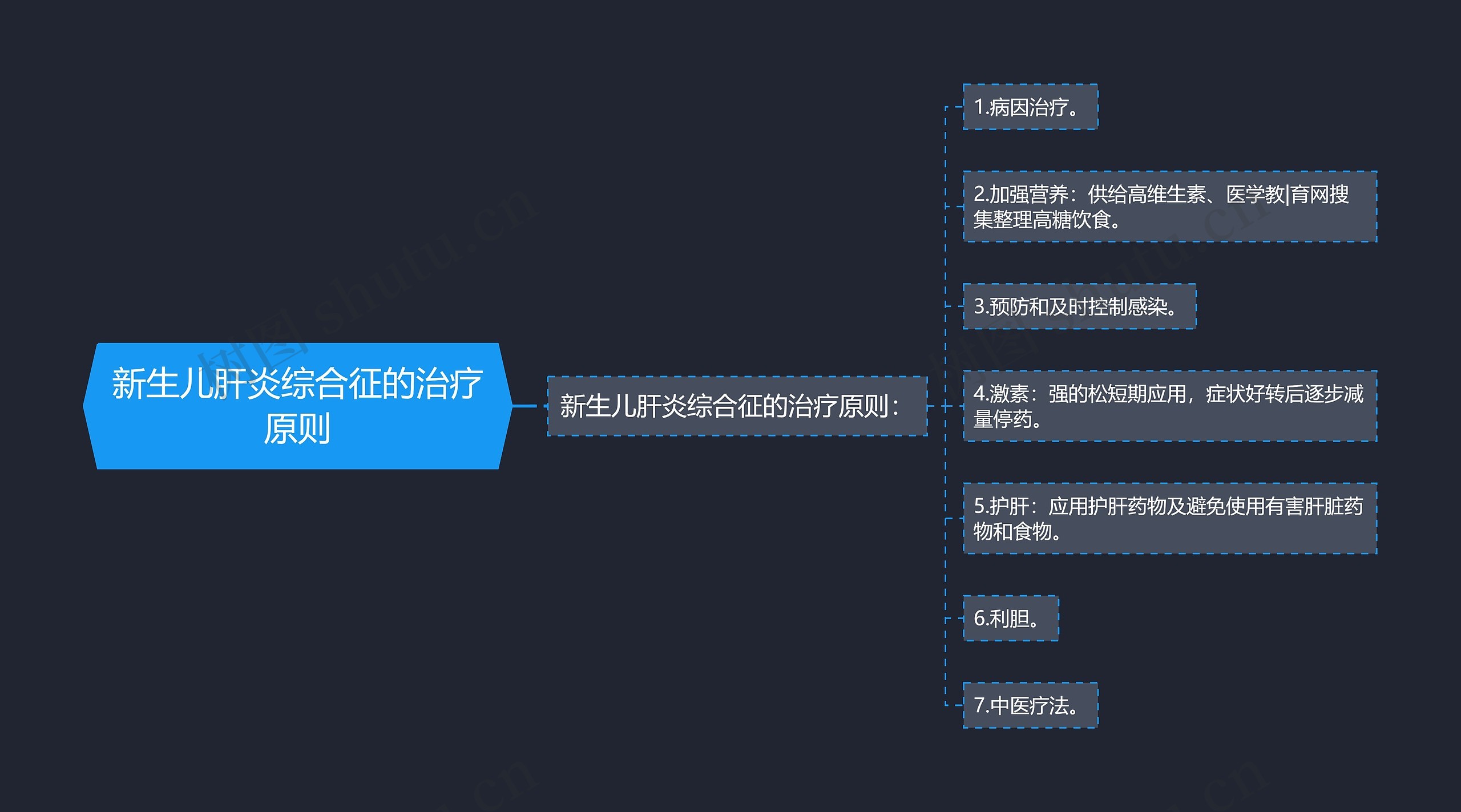 新生儿肝炎综合征的治疗原则思维导图