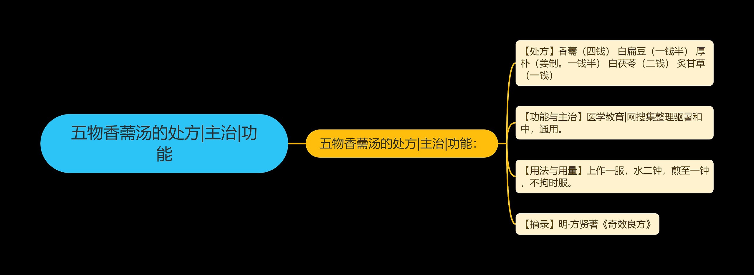 五物香薷汤的处方|主治|功能思维导图