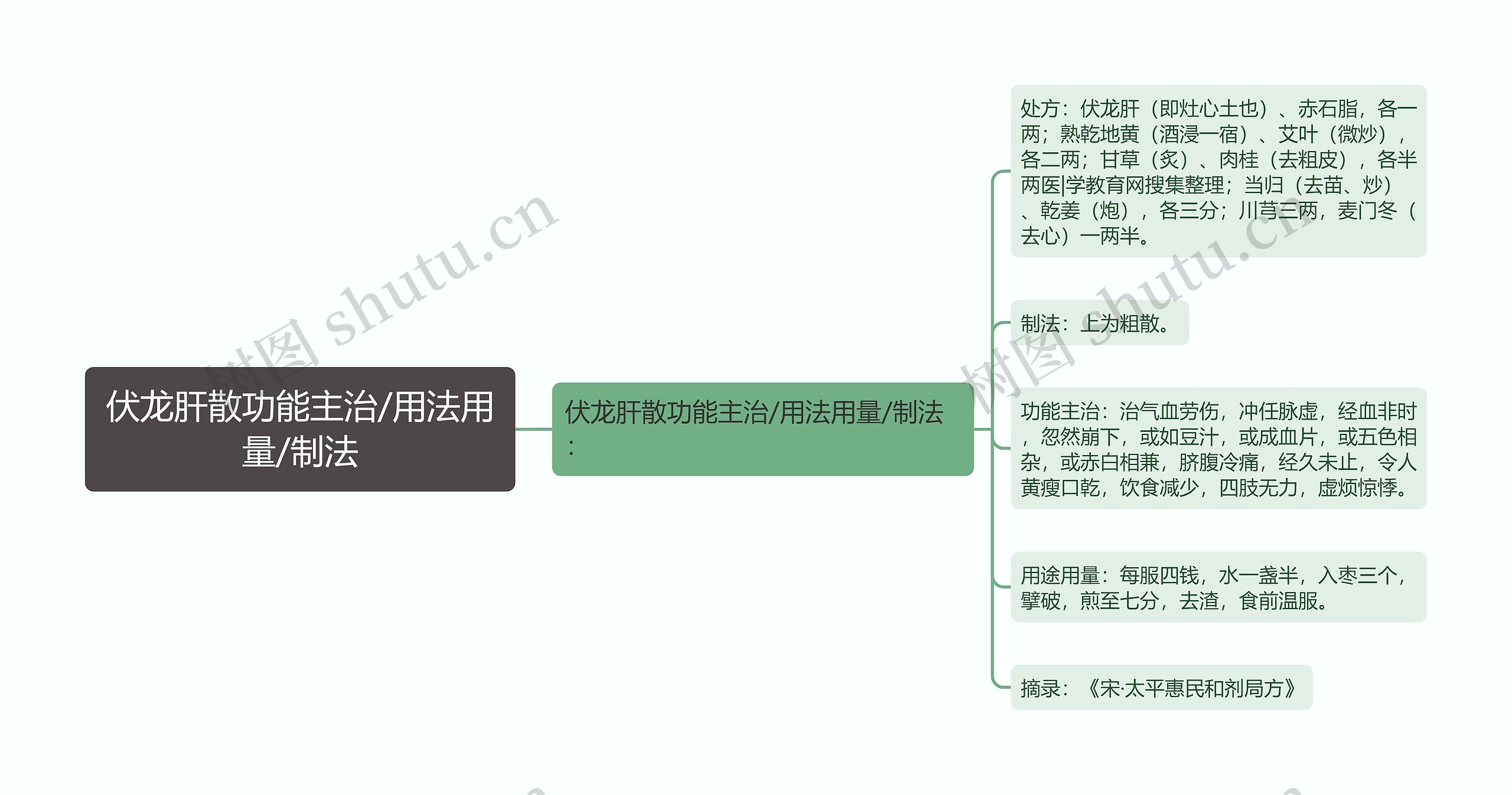 伏龙肝散功能主治/用法用量/制法