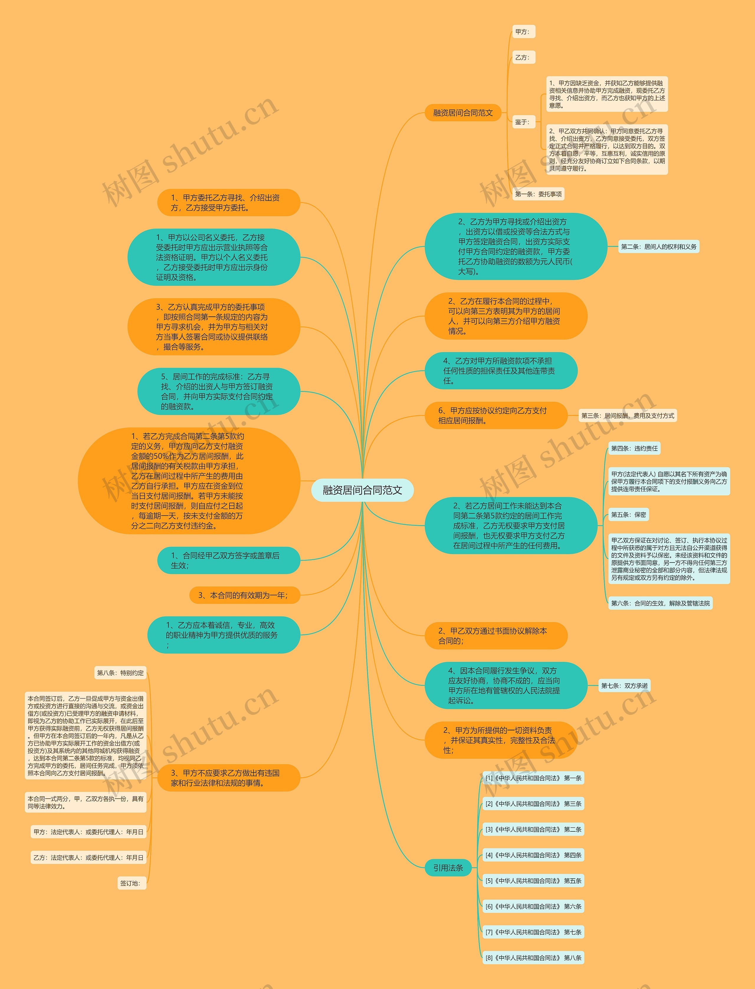 融资居间合同范文思维导图