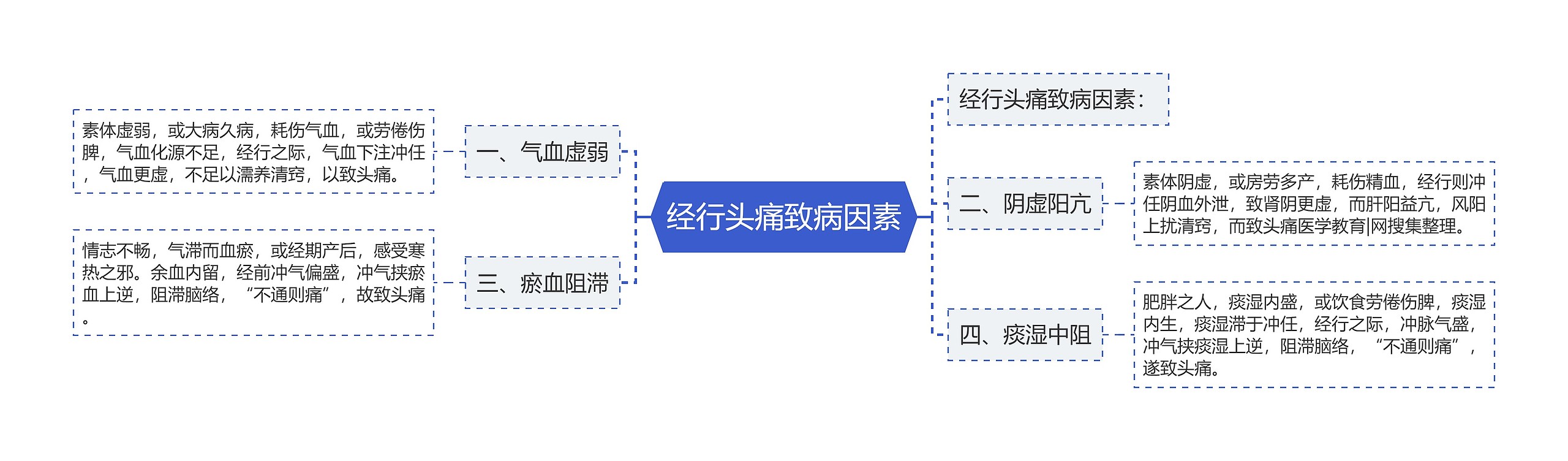 经行头痛致病因素