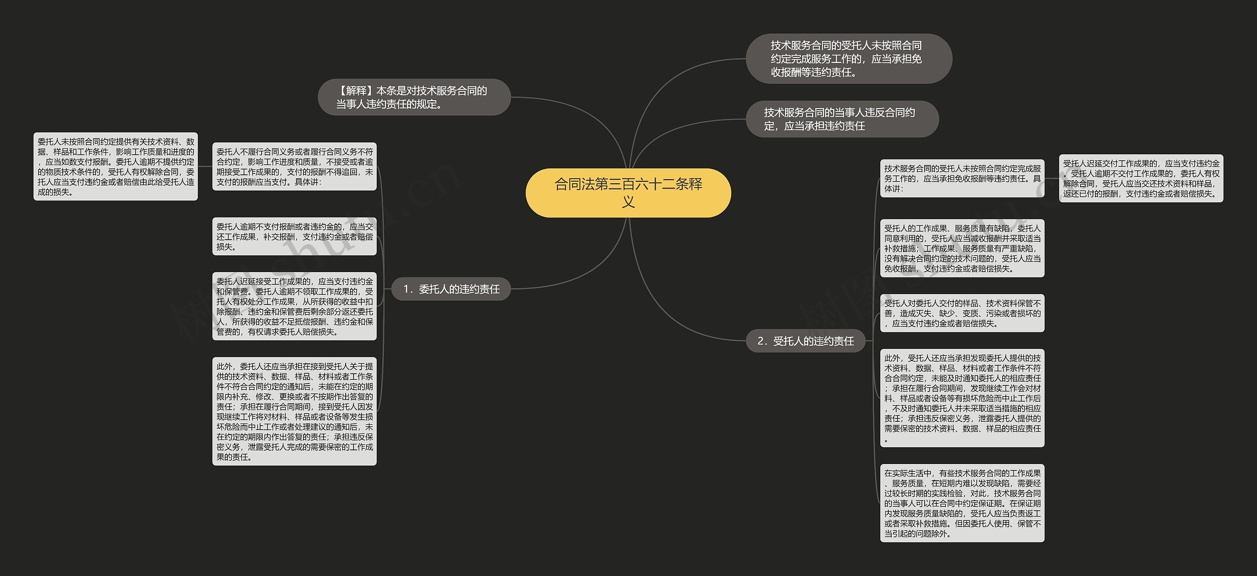 合同法第三百六十二条释义思维导图