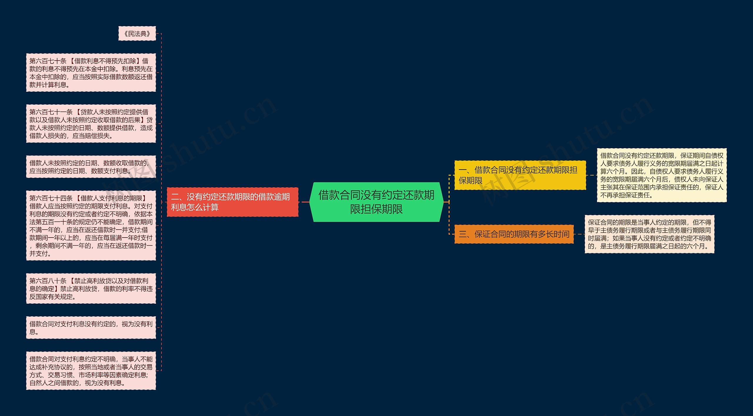 借款合同没有约定还款期限担保期限思维导图