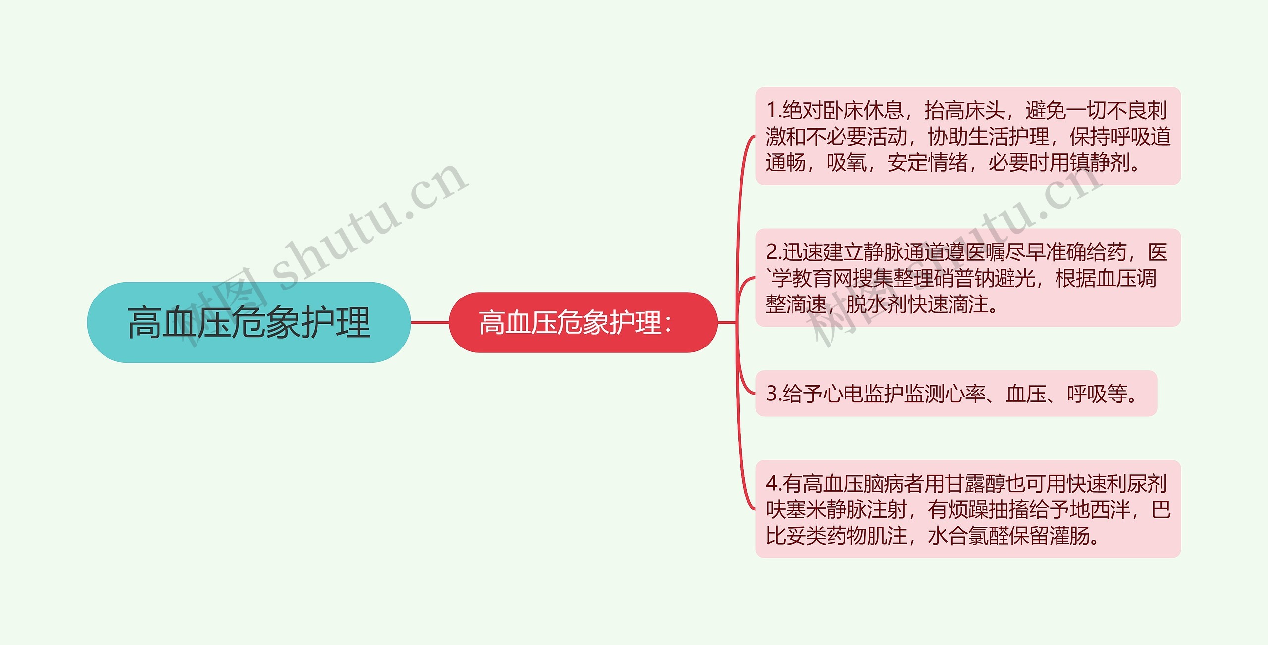 高血压危象护理思维导图