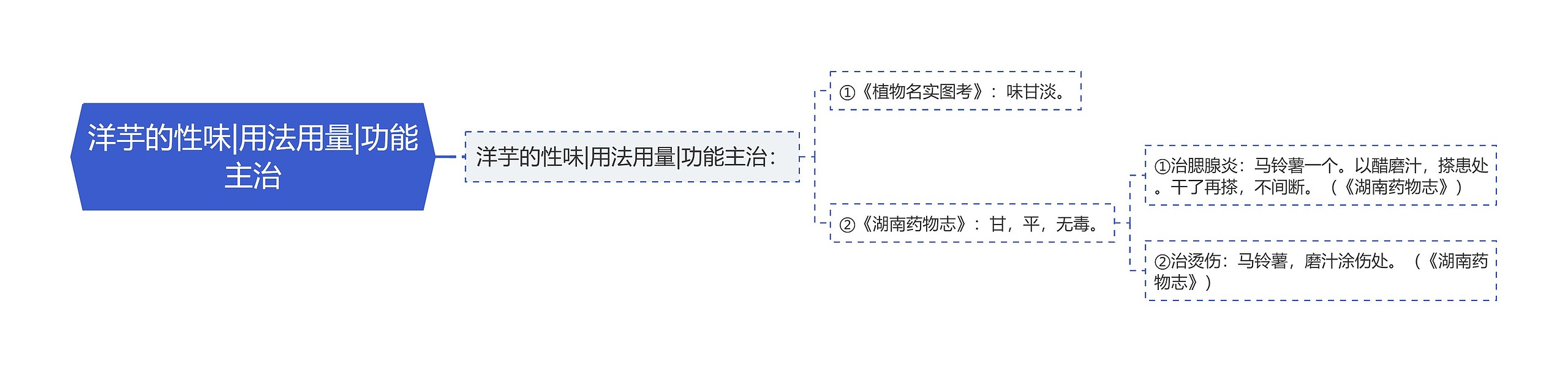 洋芋的性味|用法用量|功能主治思维导图