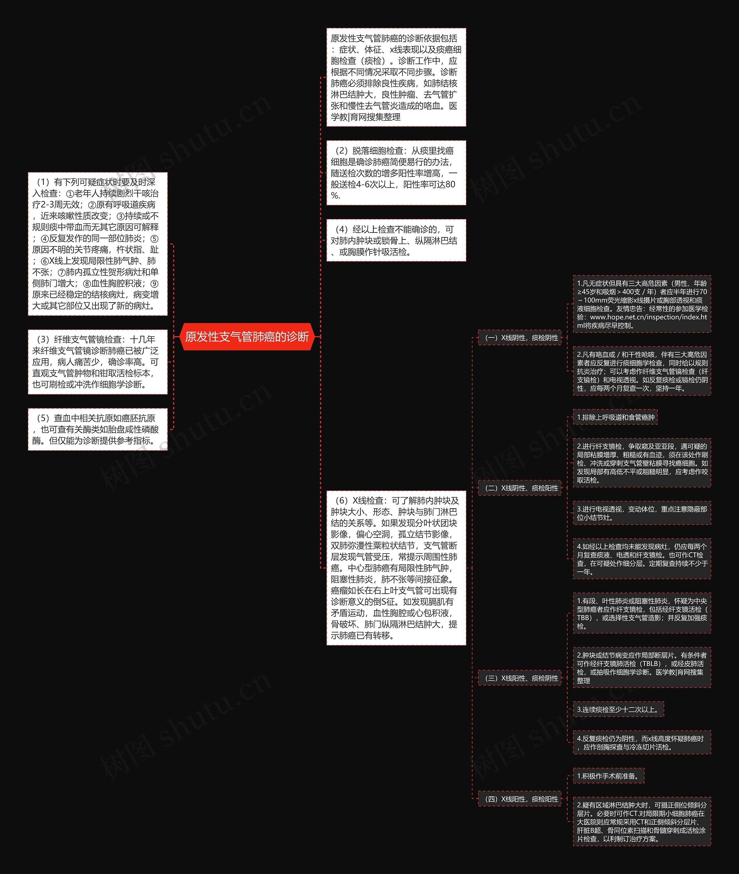 原发性支气管肺癌的诊断思维导图