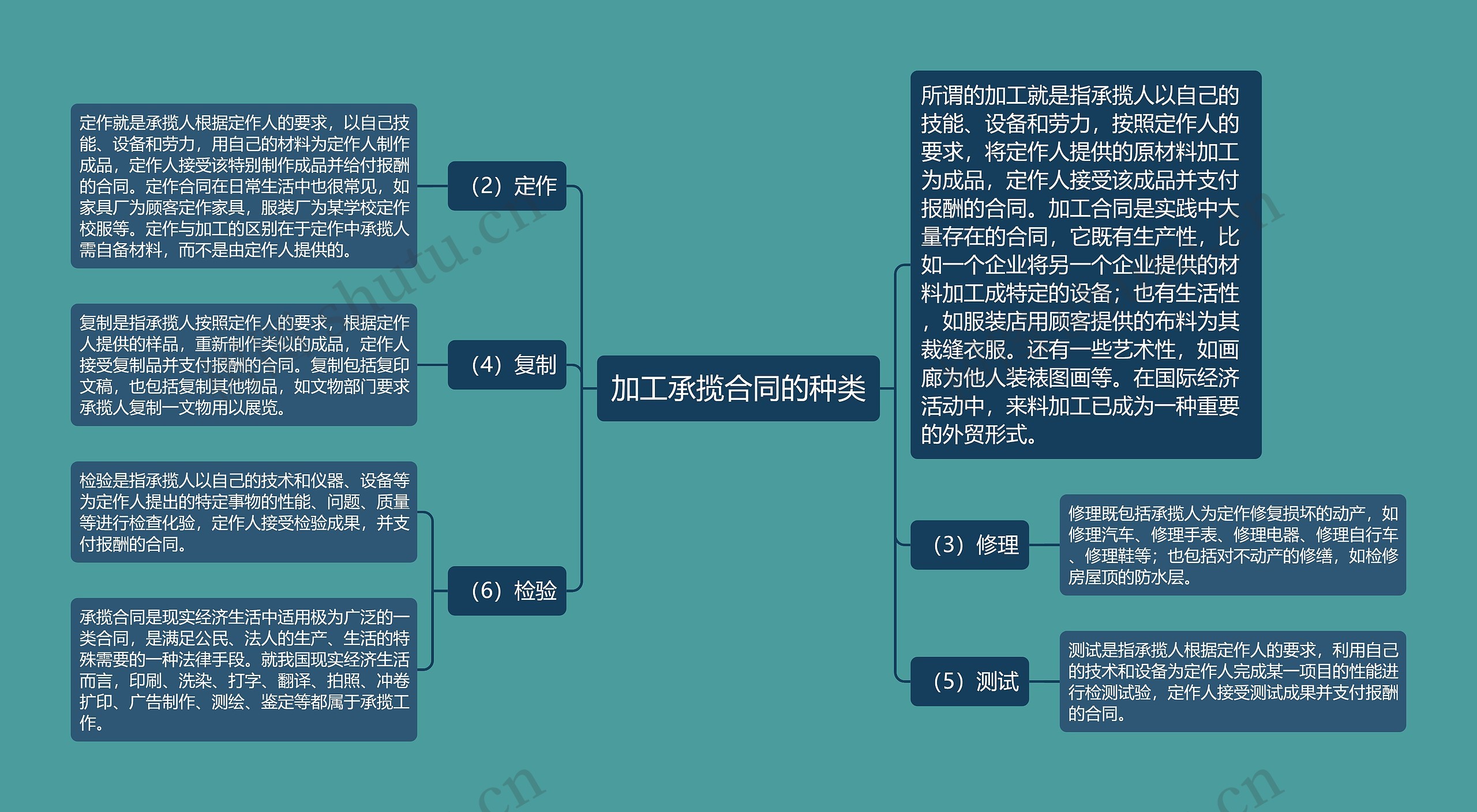 加工承揽合同的种类思维导图