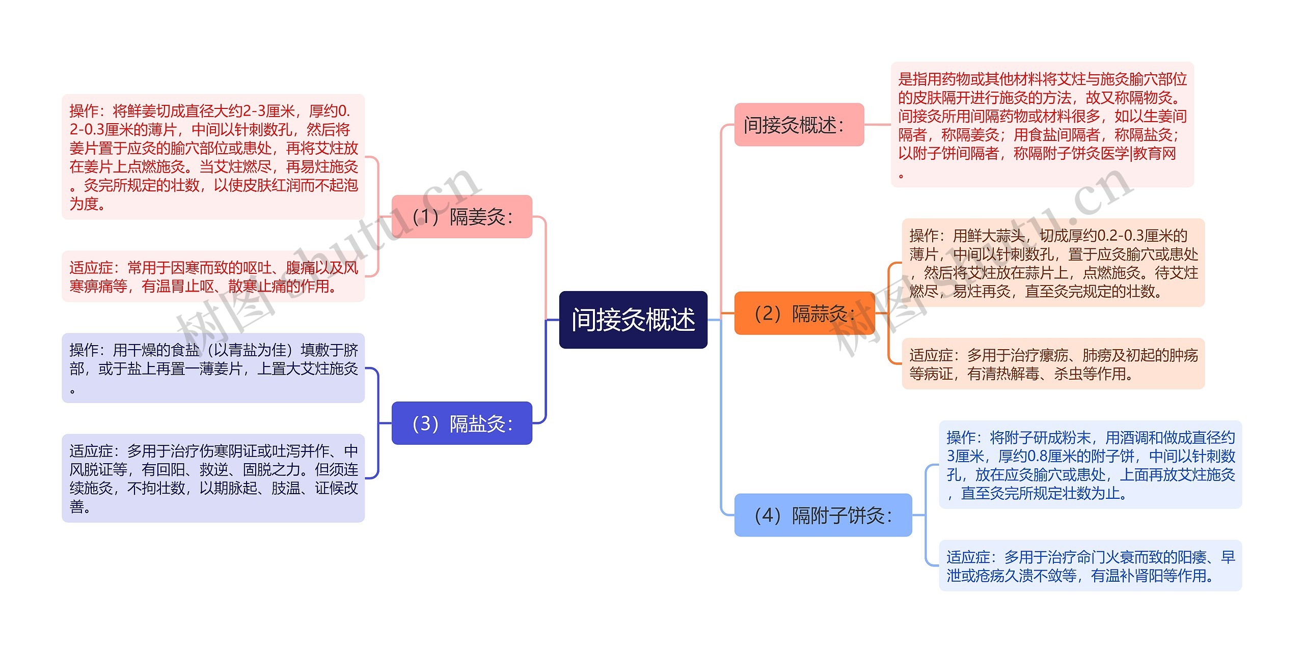 间接灸概述思维导图