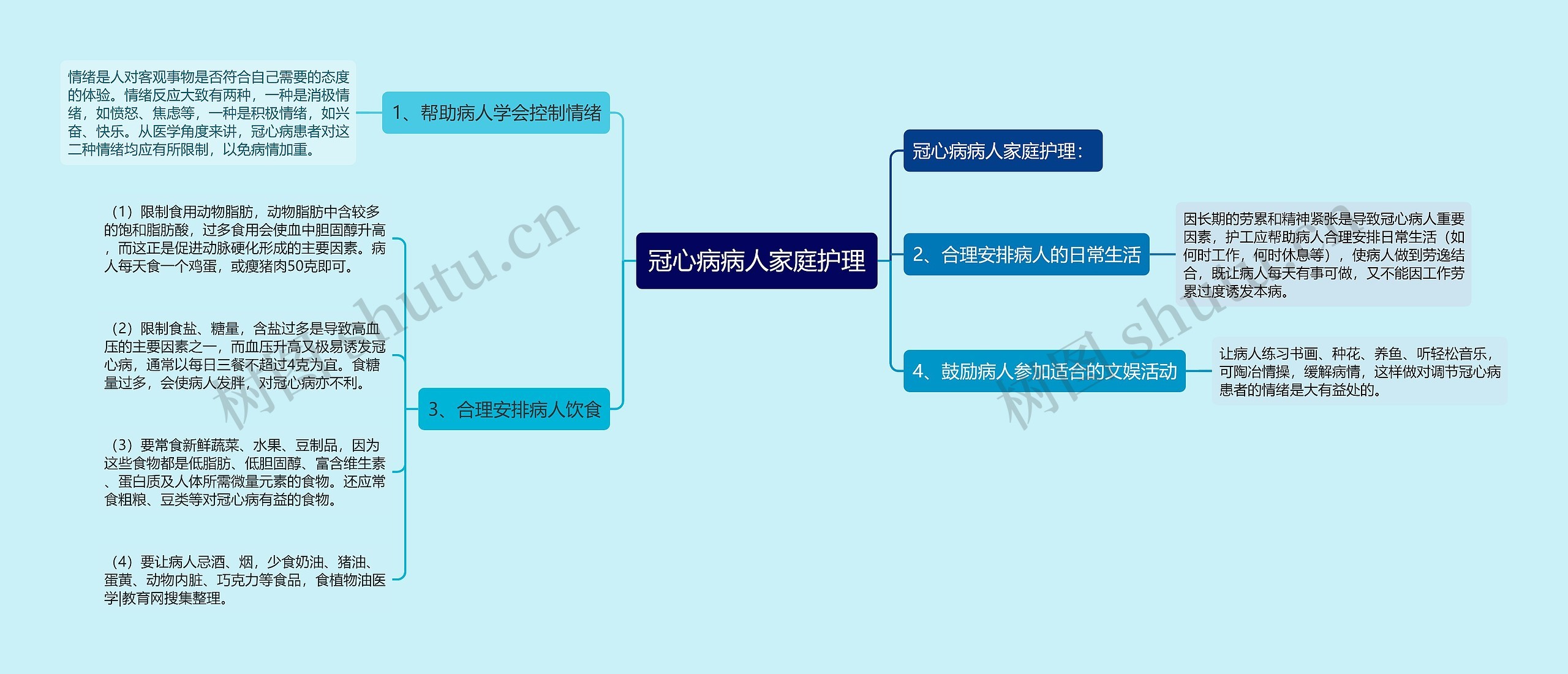 冠心病病人家庭护理思维导图