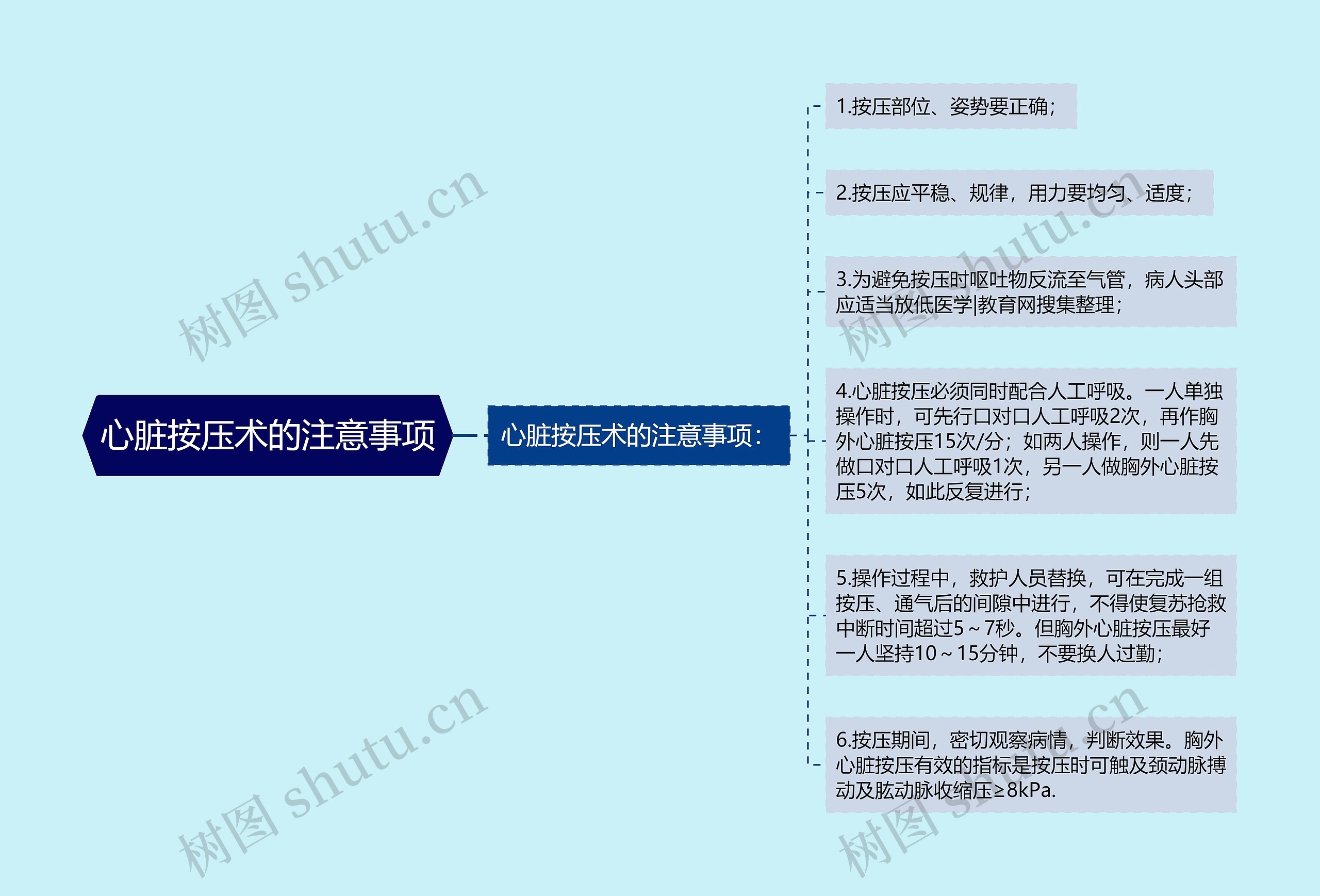 心脏按压术的注意事项思维导图