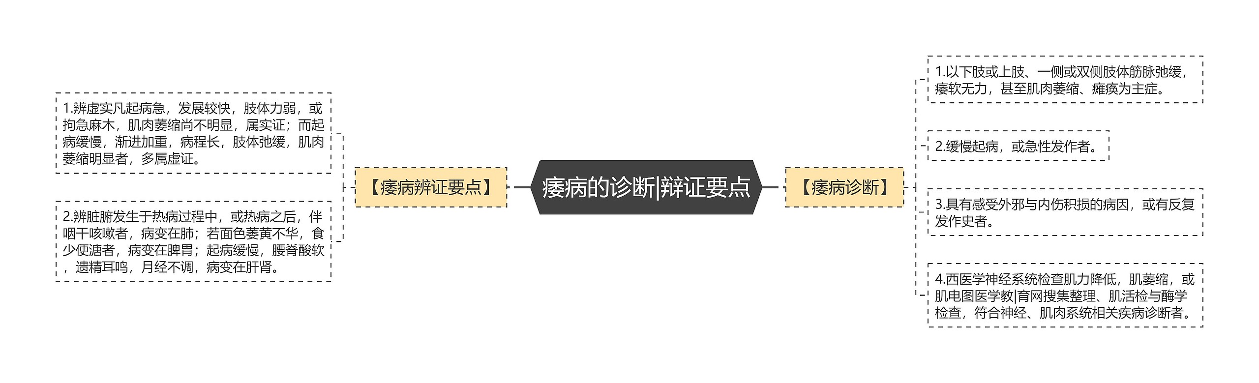 痿病的诊断|辩证要点思维导图