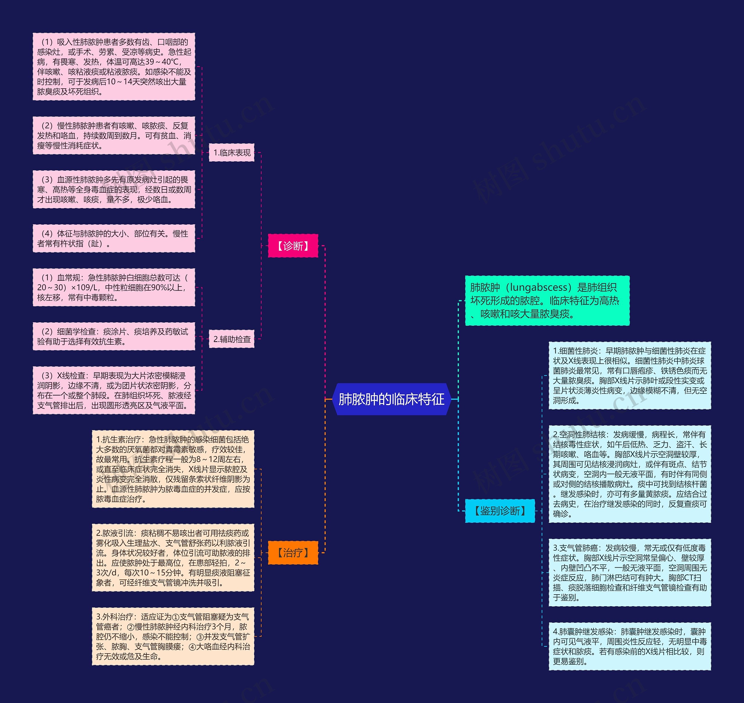 肺脓肿的临床特征思维导图