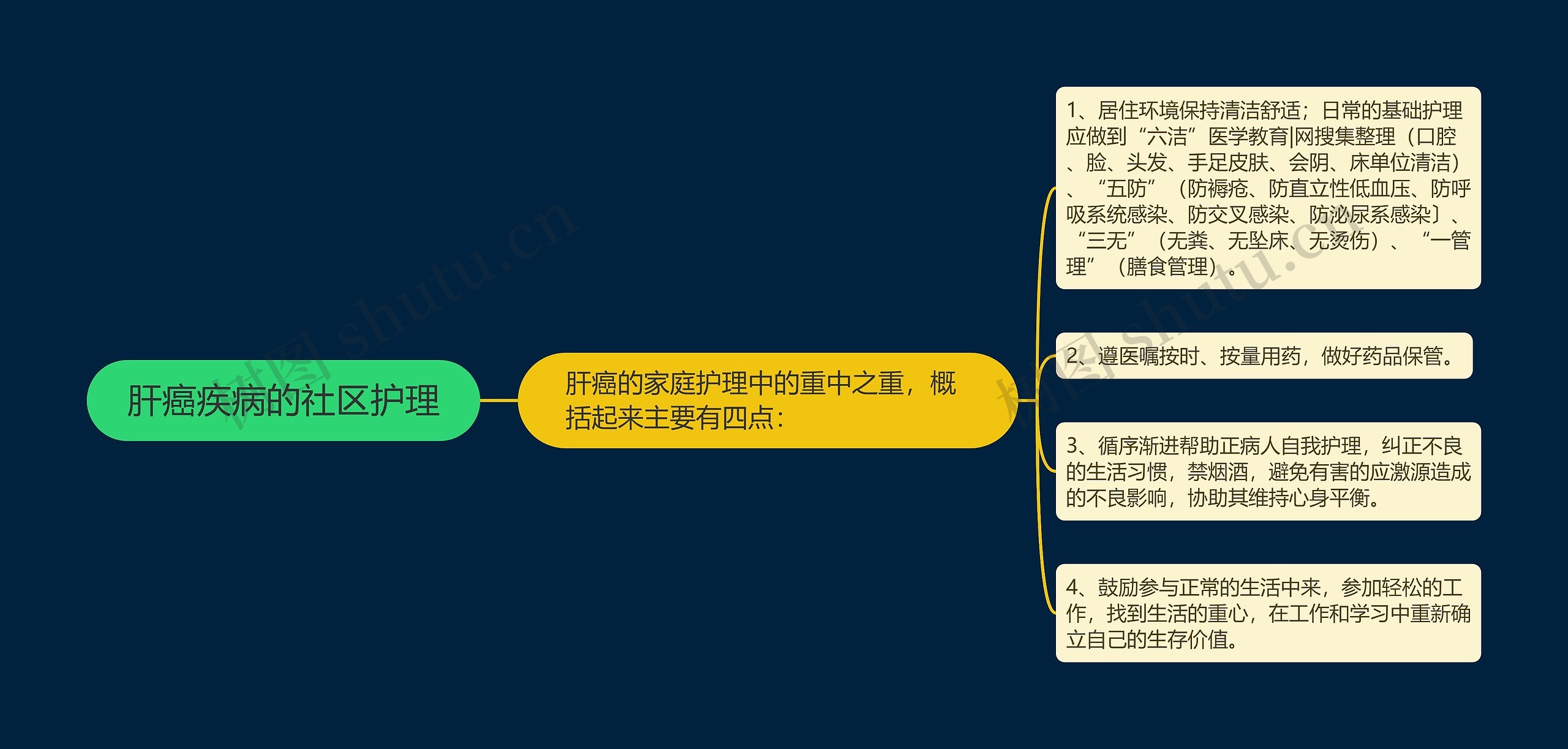 肝癌疾病的社区护理思维导图