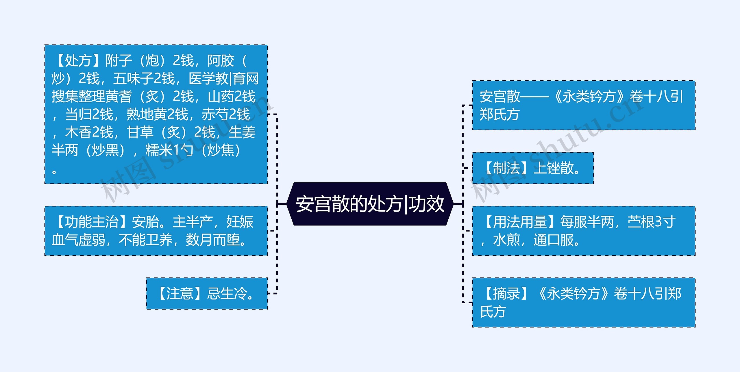 安宫散的处方|功效思维导图