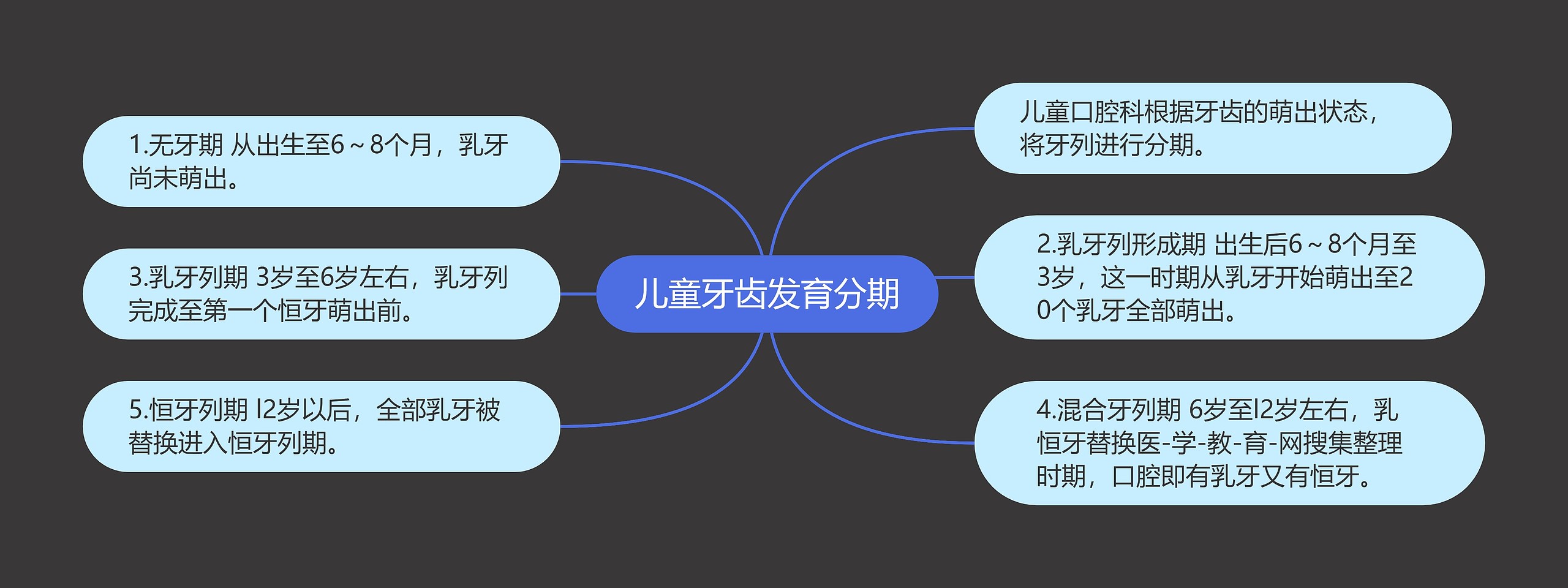 儿童牙齿发育分期思维导图