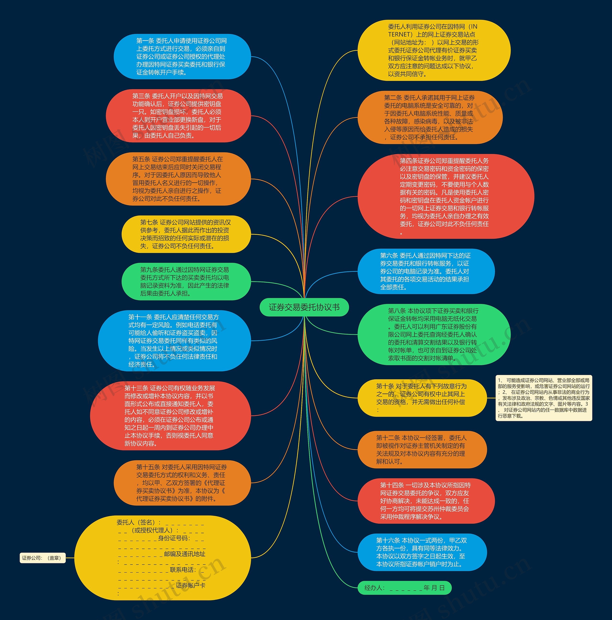 证券交易委托协议书思维导图