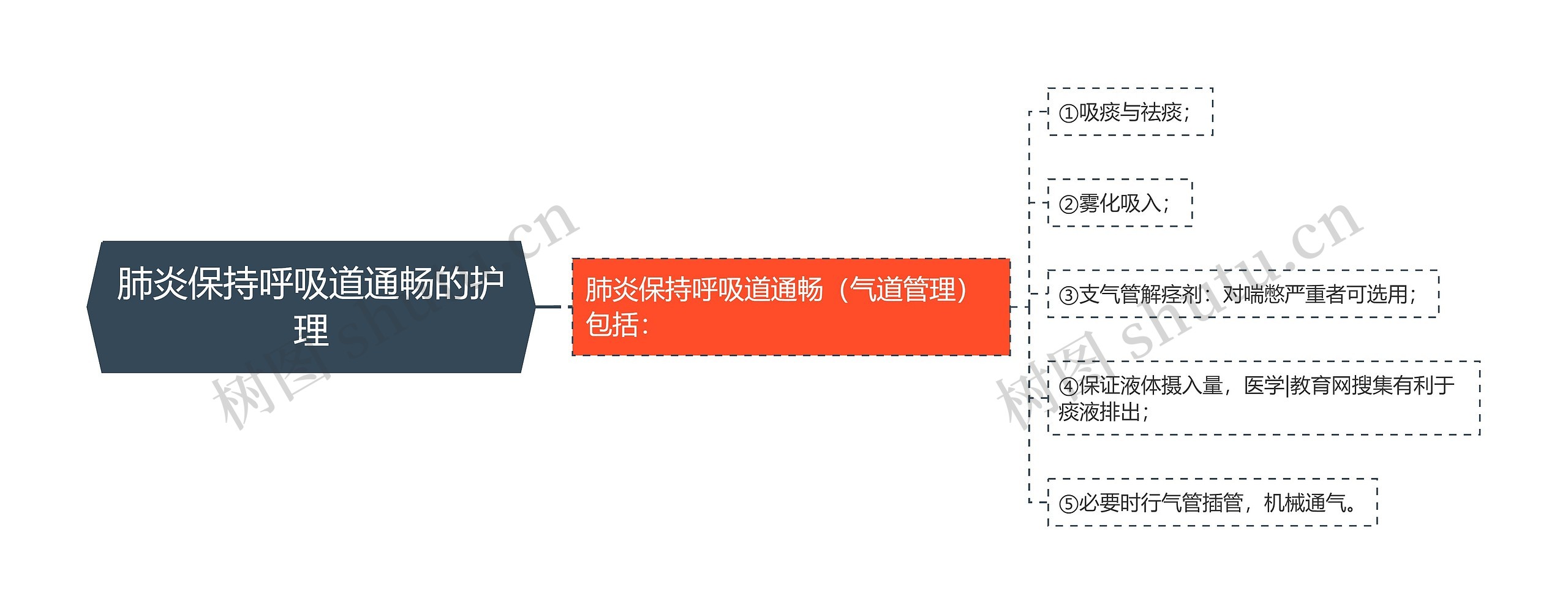 肺炎保持呼吸道通畅的护理