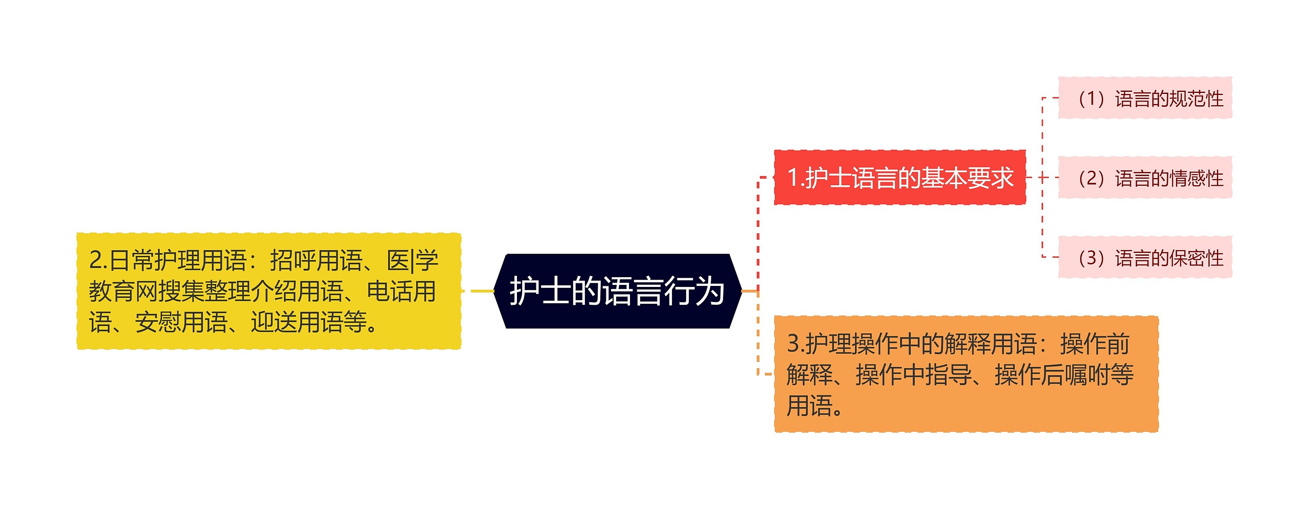 护士的语言行为思维导图