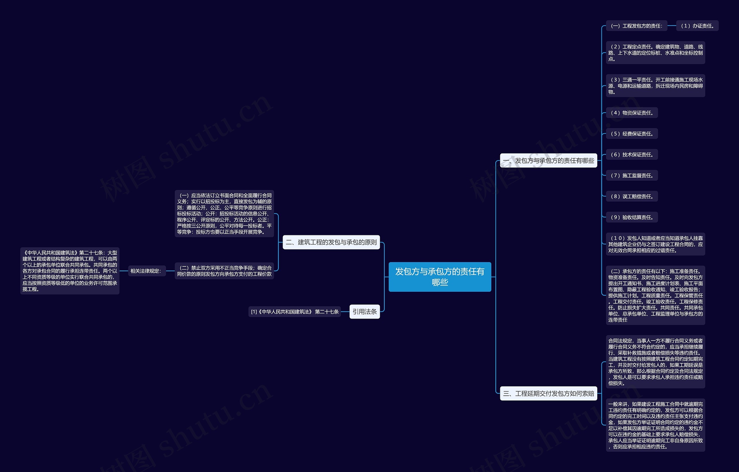 发包方与承包方的责任有哪些思维导图