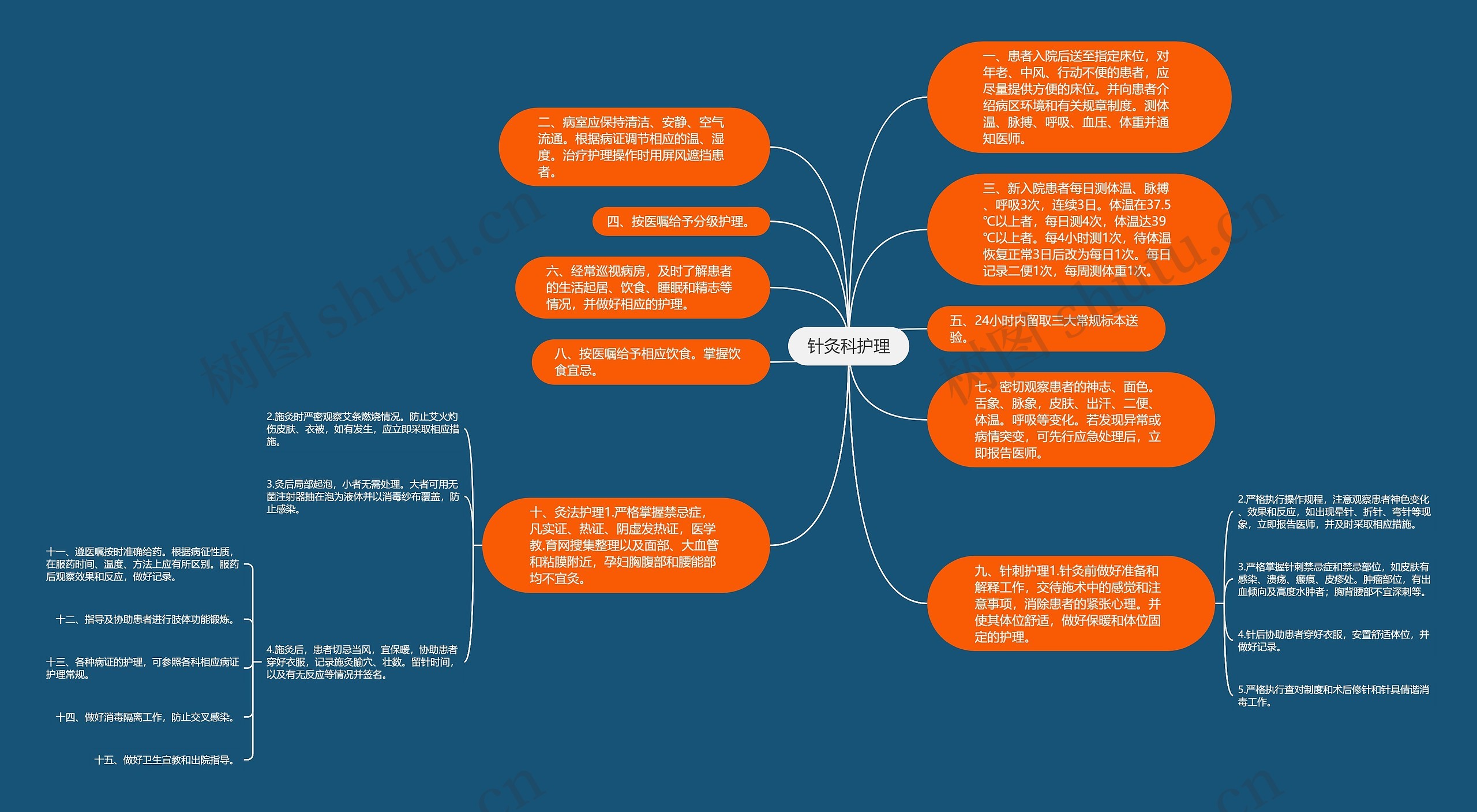 针灸科护理思维导图
