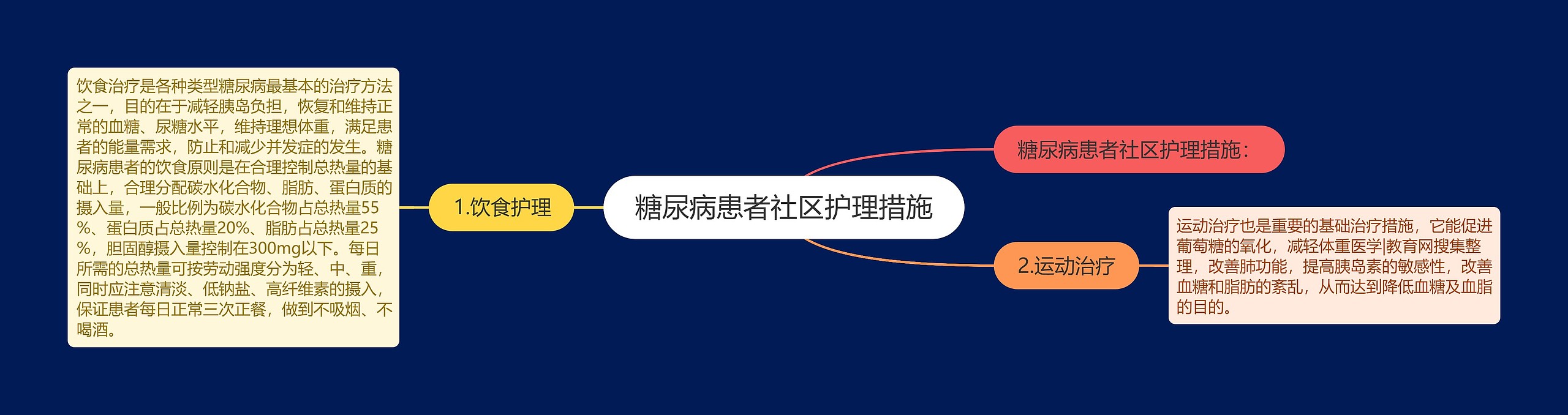糖尿病患者社区护理措施