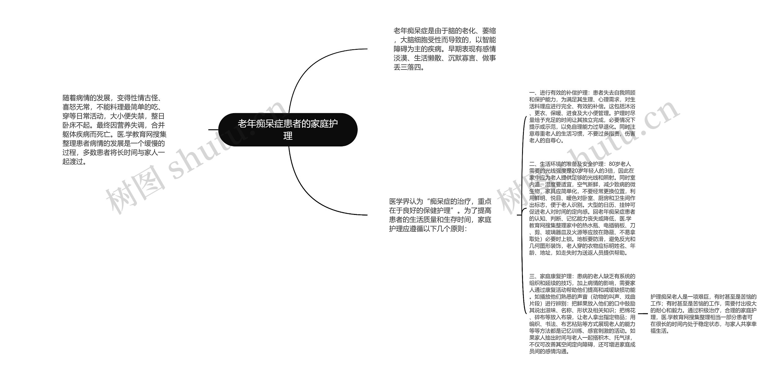 老年痴呆症患者的家庭护理思维导图