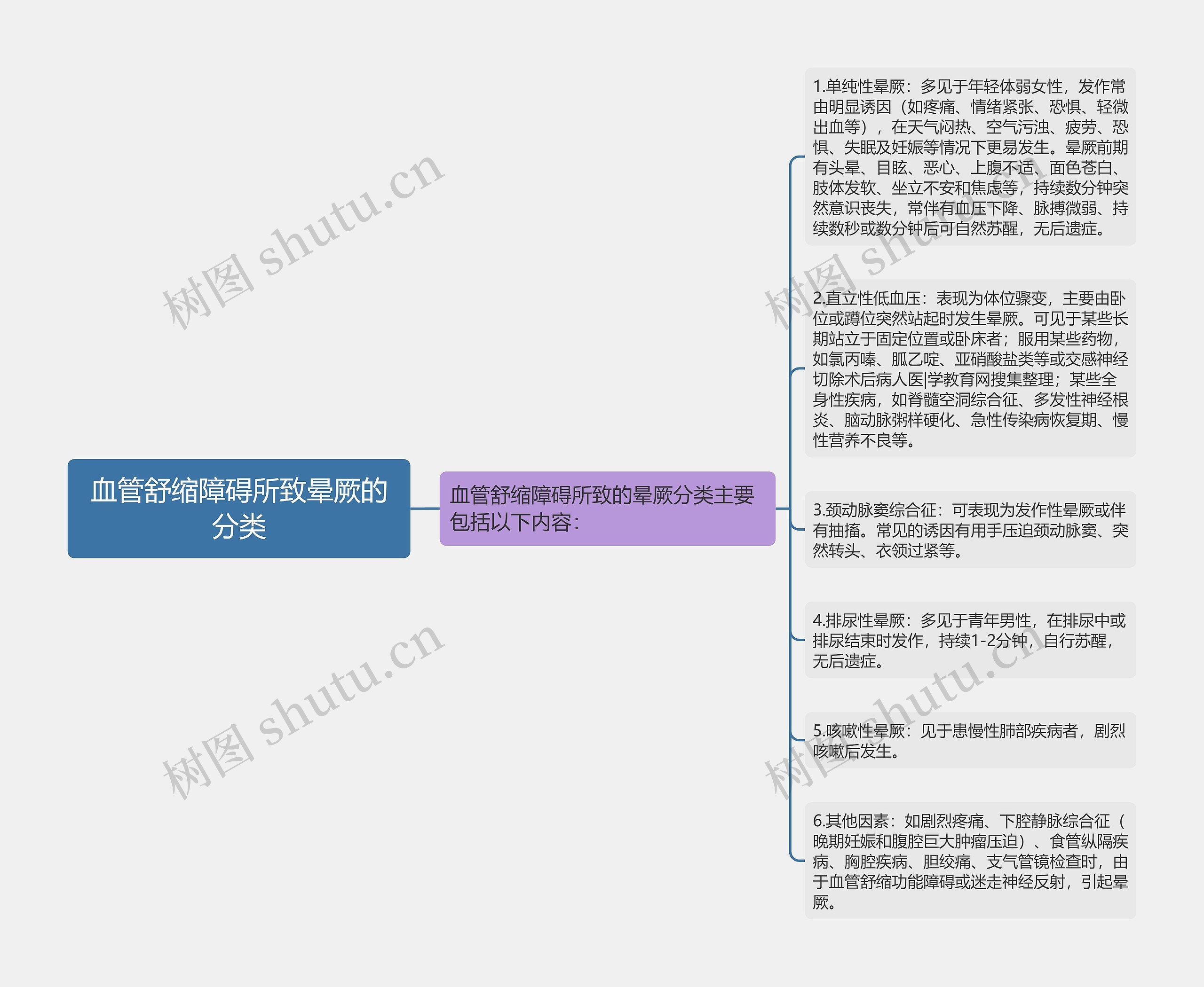 血管舒缩障碍所致晕厥的分类思维导图