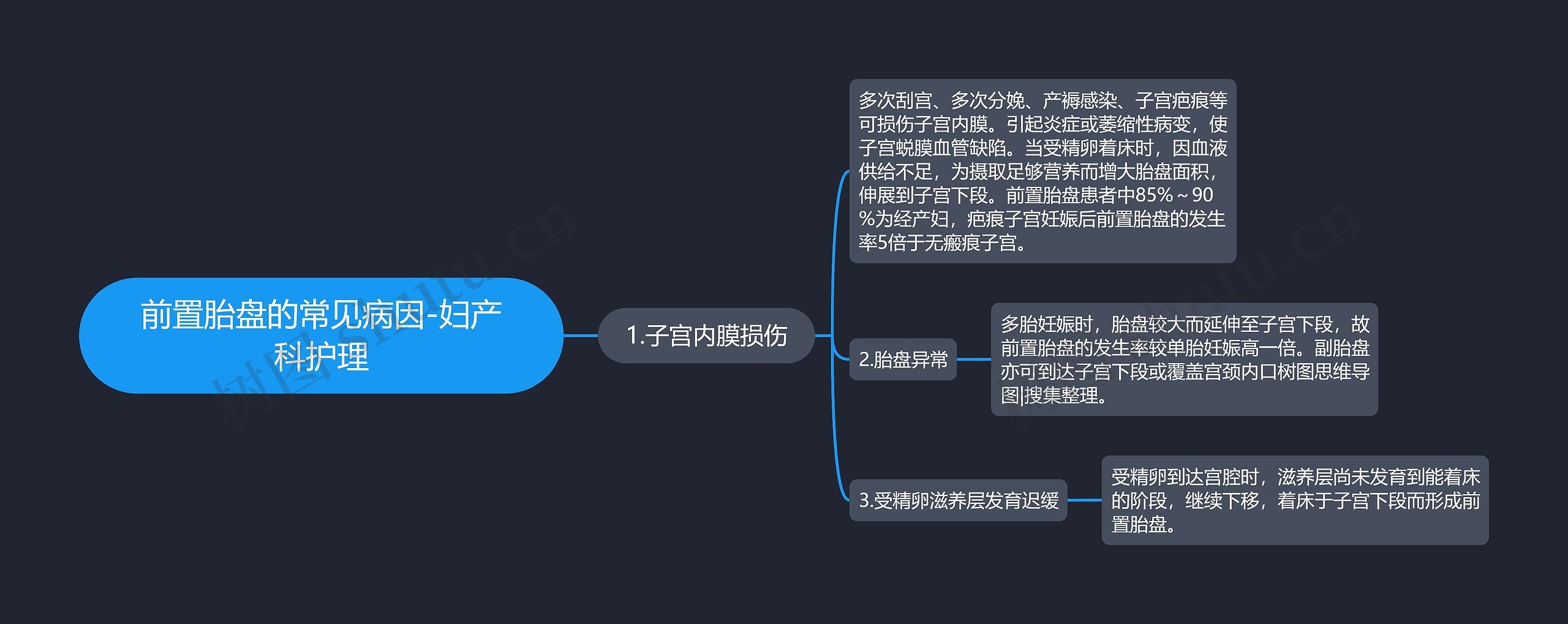 前置胎盘的常见病因-妇产科护理思维导图