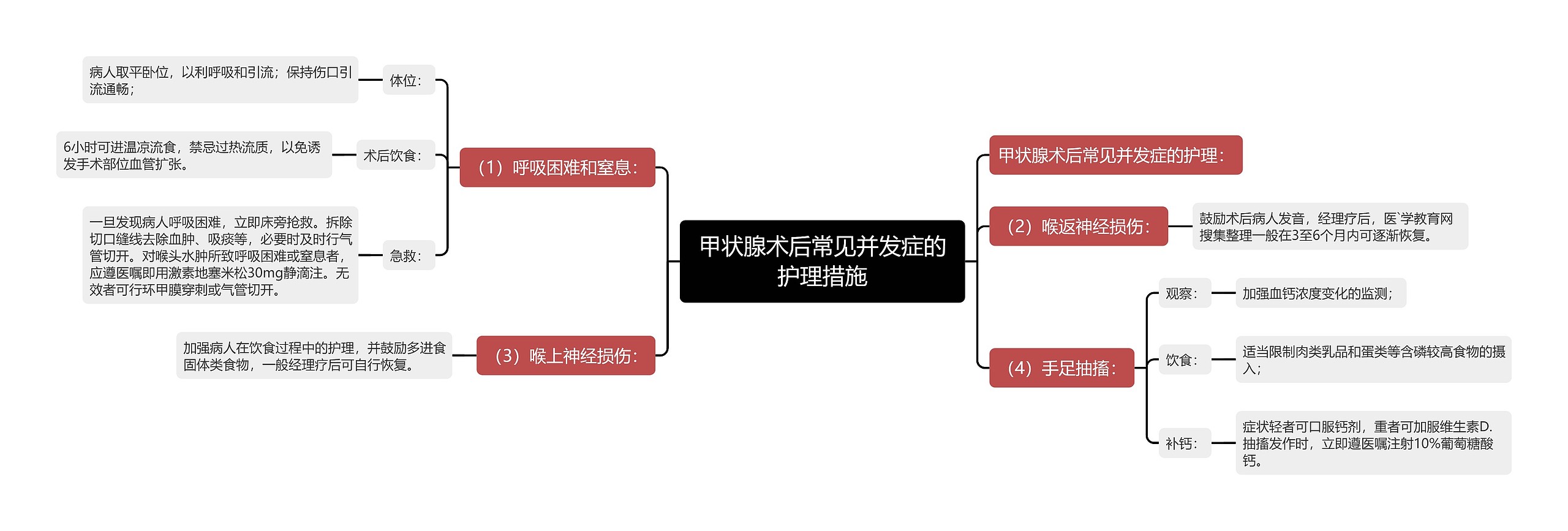 甲状腺术后常见并发症的护理措施思维导图