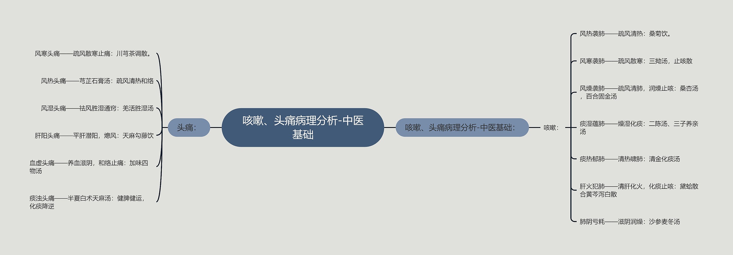 咳嗽、头痛病理分析-中医基础